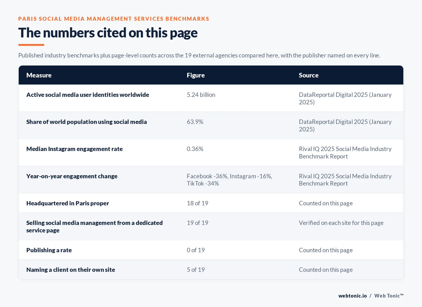 Table of the social media management figures cited on this Paris page: Active social media user identities worldwide at 5.24 billion per DataReportal Digital 2025 (January 2025); Share of world population using social media at 63.9% per DataReportal Digital 2025 (January 2025); Median Instagram engagement rate at 0.36% per Rival IQ 2025 Social Media Industry Benchmark Report; agencies headquartered in Paris proper at 18 of 19; selling social media management from a dedicated service page at 19 of 19; publishing a rate at 0 of 19; naming a client on their own site at 5 of 19, all counted by hand on this page
