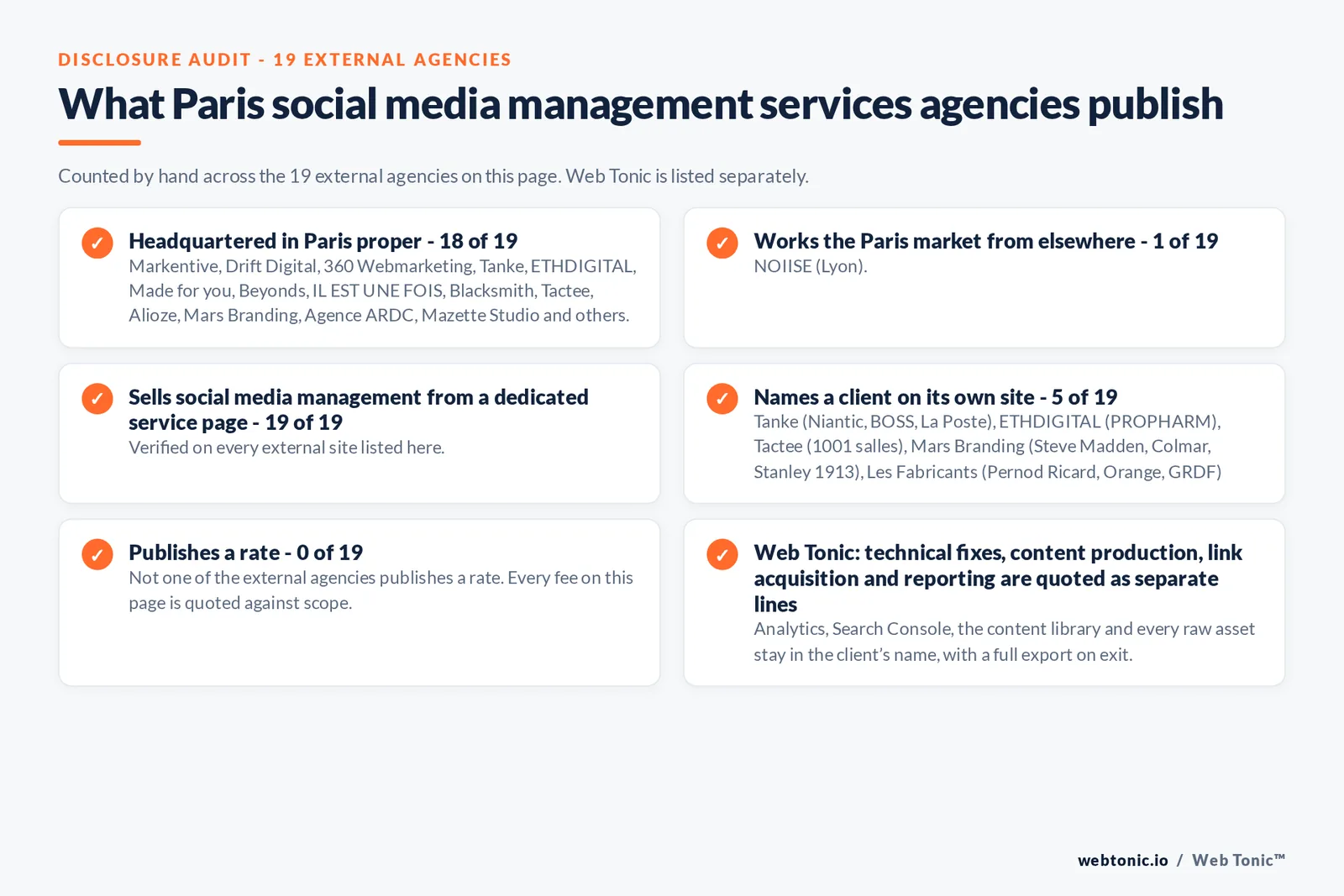 Disclosure checklist counted across the 19 external Paris social media management agencies on this page: headquartered in Paris proper 18 of 19; working the Paris market from elsewhere 1 of 19; selling social media management from a dedicated service page 19 of 19; naming a client 5 of 19; publishing a rate 0 of 19; and Web Tonic quoting strategy, content, community and paid as separate lines