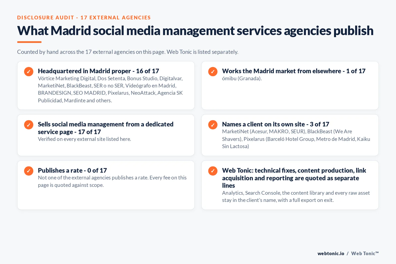 Disclosure checklist counted across the 17 external Madrid social media management agencies on this page: headquartered in Madrid proper 16 of 17; working the Madrid market from elsewhere 1 of 17; selling social media management from a dedicated service page 17 of 17; naming a client 3 of 17; publishing a rate 0 of 17; and Web Tonic quoting strategy, content, community and paid as separate lines