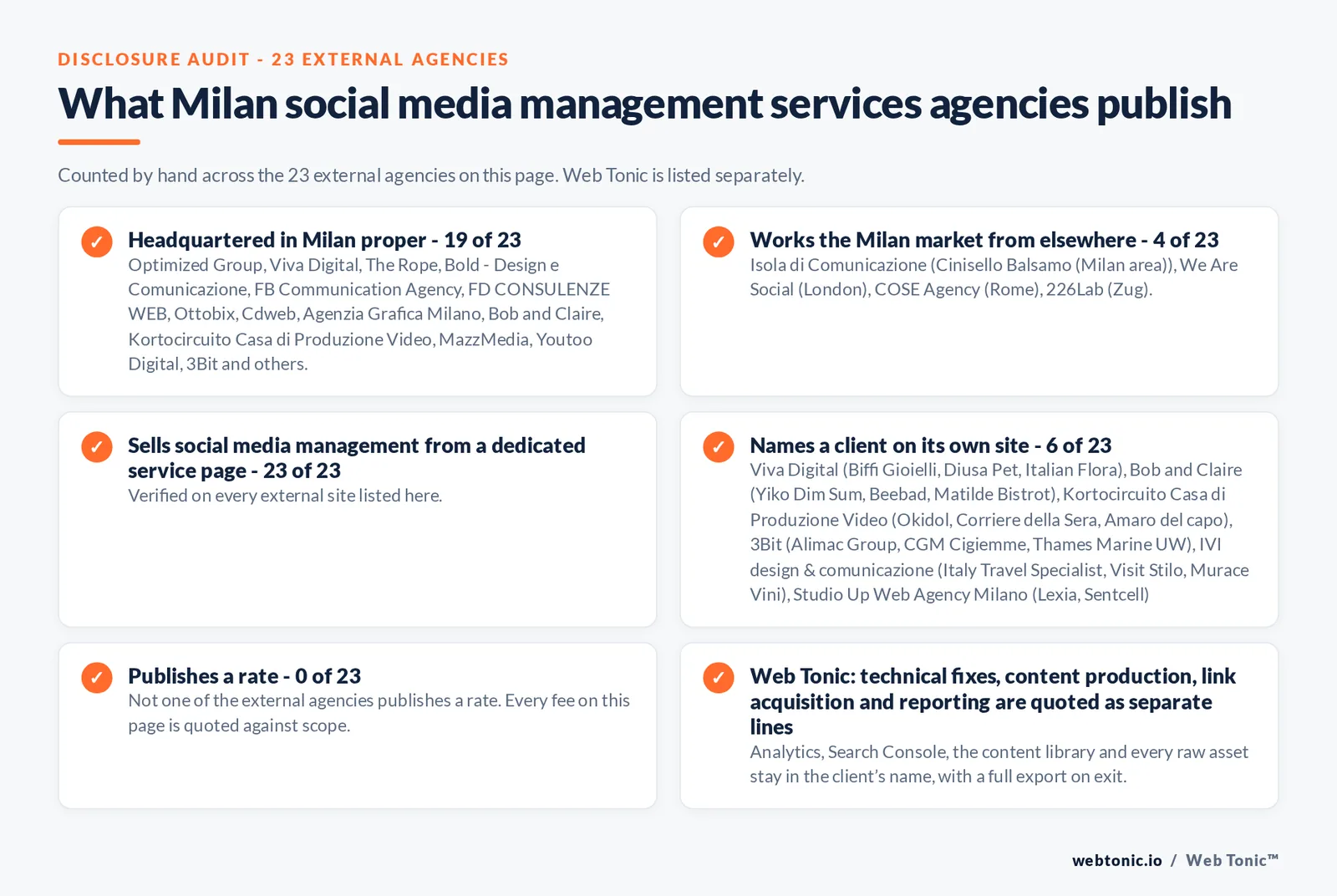 Disclosure checklist counted across the 23 external Milan social media management agencies on this page: headquartered in Milan proper 19 of 23; working the Milan market from elsewhere 4 of 23; selling social media management from a dedicated service page 23 of 23; naming a client 6 of 23; publishing a rate 0 of 23; and Web Tonic quoting strategy, content, community and paid as separate lines