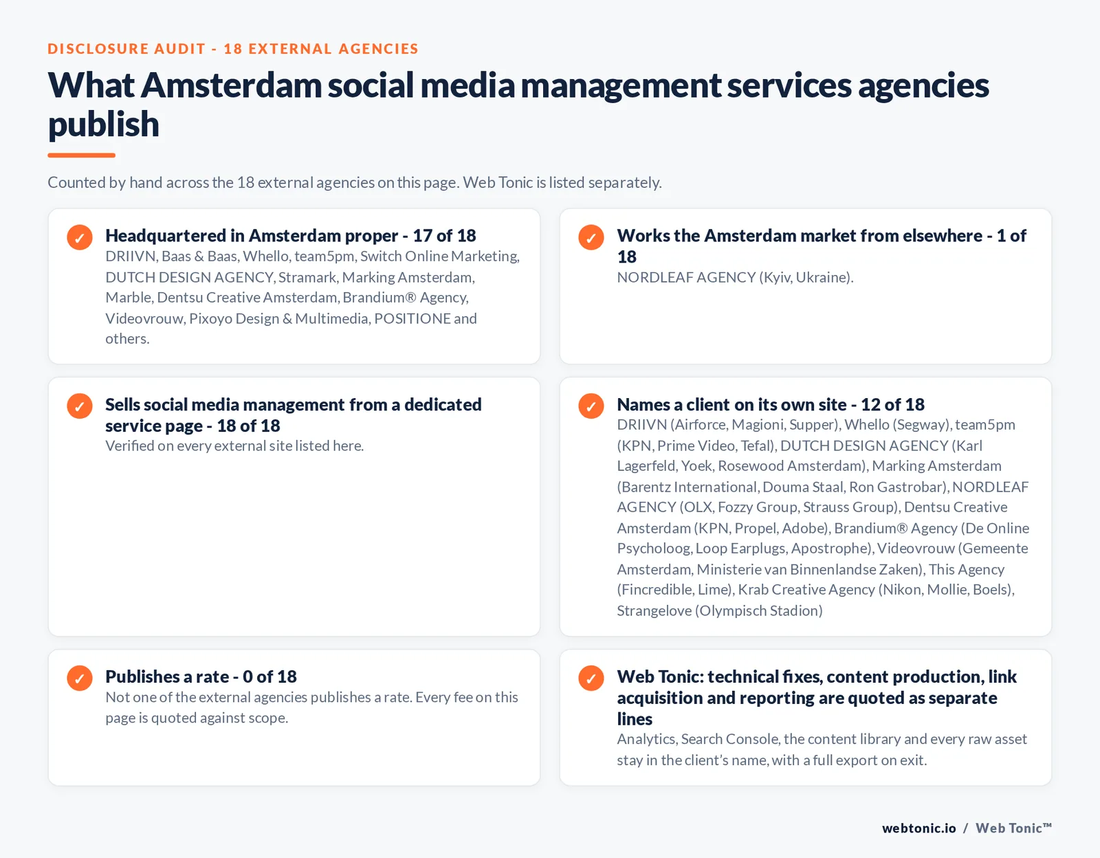 Disclosure checklist counted across the 18 external Amsterdam social media management agencies on this page: headquartered in Amsterdam proper 17 of 18; working the Amsterdam market from elsewhere 1 of 18; selling social media management from a dedicated service page 18 of 18; naming a client 12 of 18; publishing a rate 0 of 18; and Web Tonic quoting strategy, content, community and paid as separate lines