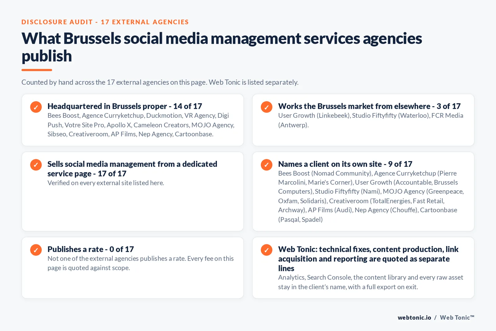 Disclosure checklist counted across the 17 external Brussels social media management agencies on this page: headquartered in Brussels proper 14 of 17; working the Brussels market from elsewhere 3 of 17; selling social media management from a dedicated service page 17 of 17; naming a client 9 of 17; publishing a rate 0 of 17; and Web Tonic quoting strategy, content, community and paid as separate lines