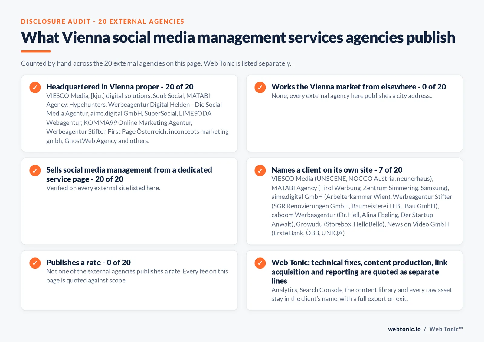 Disclosure checklist counted across the 20 external Vienna social media management agencies on this page: headquartered in Vienna proper 20 of 20; working the Vienna market from elsewhere 0 of 20; selling social media management from a dedicated service page 20 of 20; naming a client 7 of 20; publishing a rate 0 of 20; and Web Tonic quoting strategy, content, community and paid as separate lines