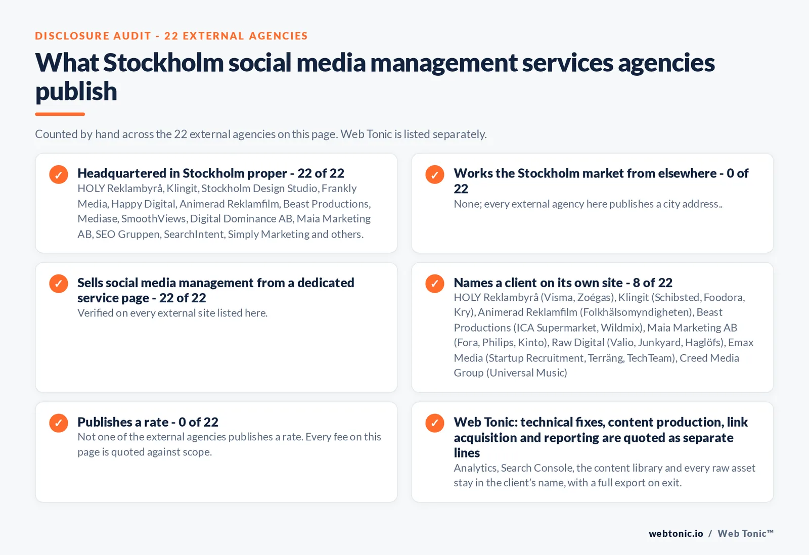 Disclosure checklist counted across the 22 external Stockholm social media management agencies on this page: headquartered in Stockholm proper 22 of 22; working the Stockholm market from elsewhere 0 of 22; selling social media management from a dedicated service page 22 of 22; naming a client 8 of 22; publishing a rate 0 of 22; and Web Tonic quoting strategy, content, community and paid as separate lines