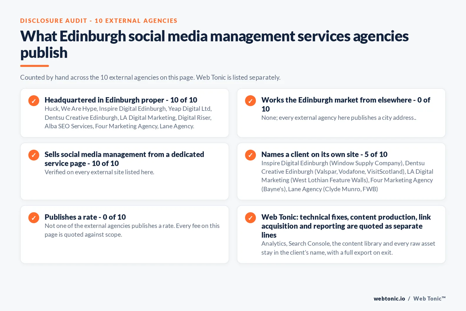 Disclosure checklist counted across the 10 external Edinburgh social media management agencies on this page: headquartered in Edinburgh proper 10 of 10; working the Edinburgh market from elsewhere 0 of 10; selling social media management from a dedicated service page 10 of 10; naming a client 5 of 10; publishing a rate 0 of 10; and Web Tonic quoting strategy, content, community and paid as separate lines