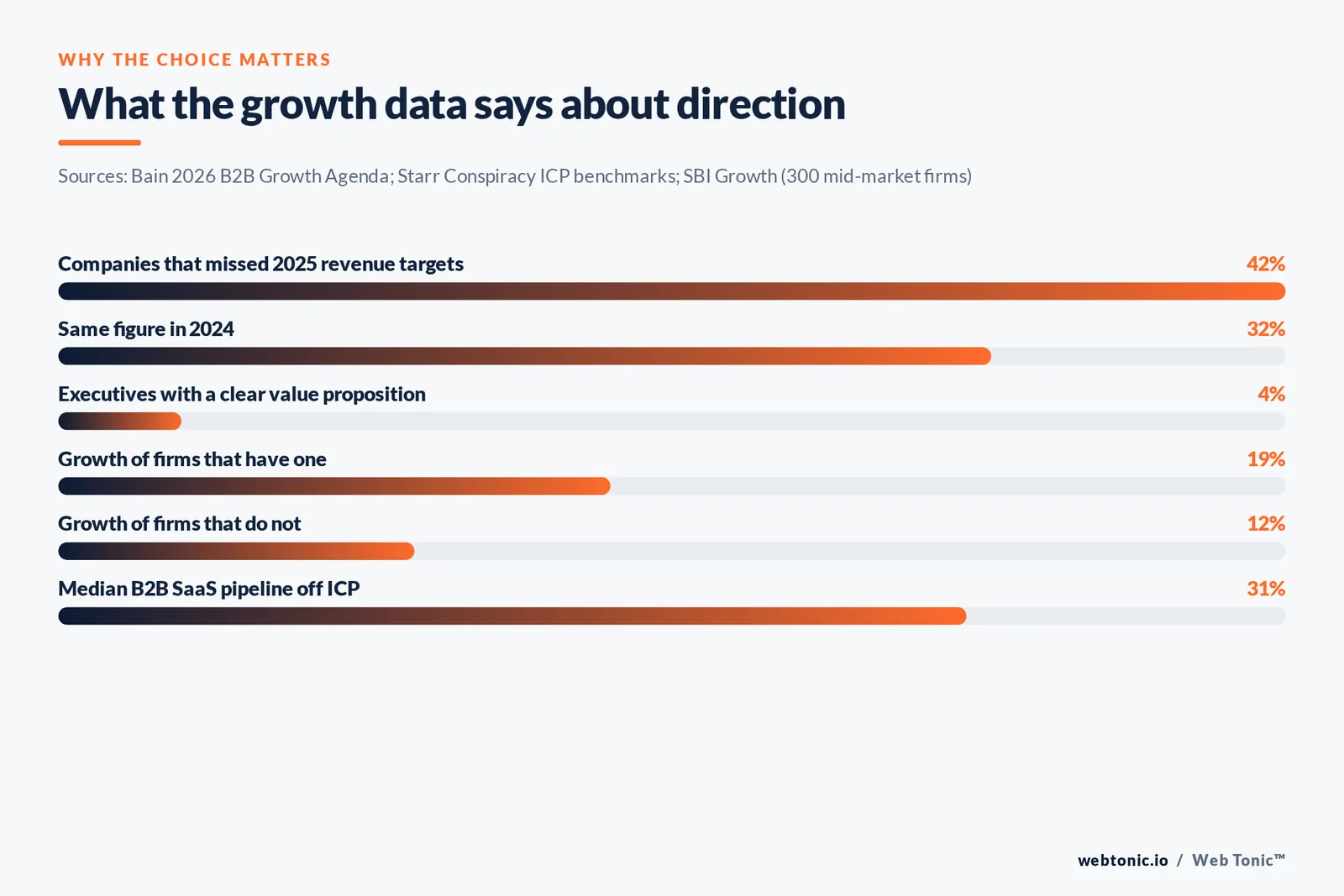 Bar chart of Bain, Starr Conspiracy and SBI Growth data on missed revenue targets and value proposition clarity