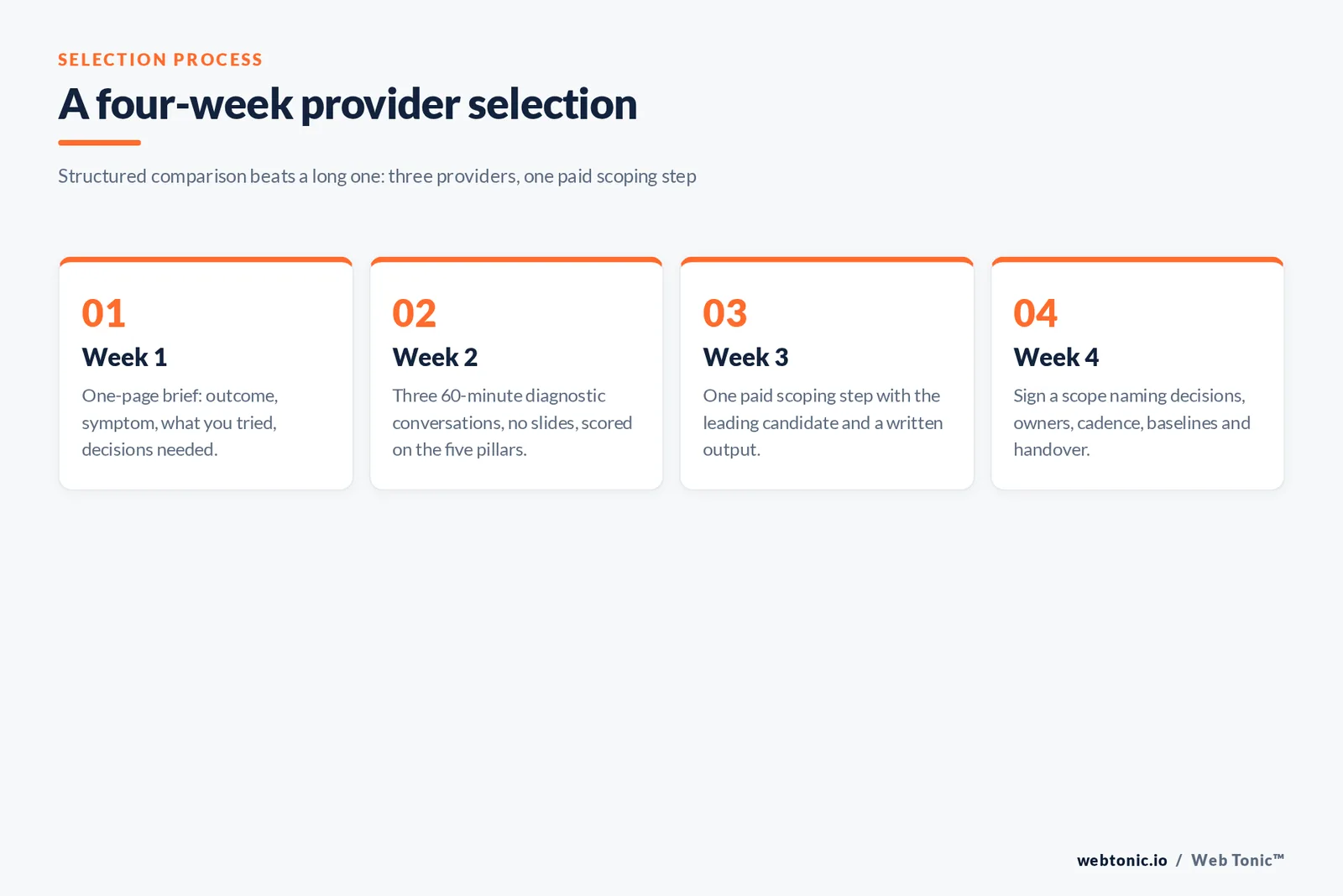 Four-step framework for running a growth advisory provider selection in four weeks