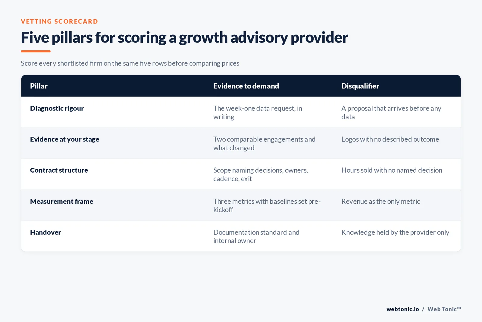 Table of five vetting pillars for a growth advisory provider with evidence to demand and disqualifiers