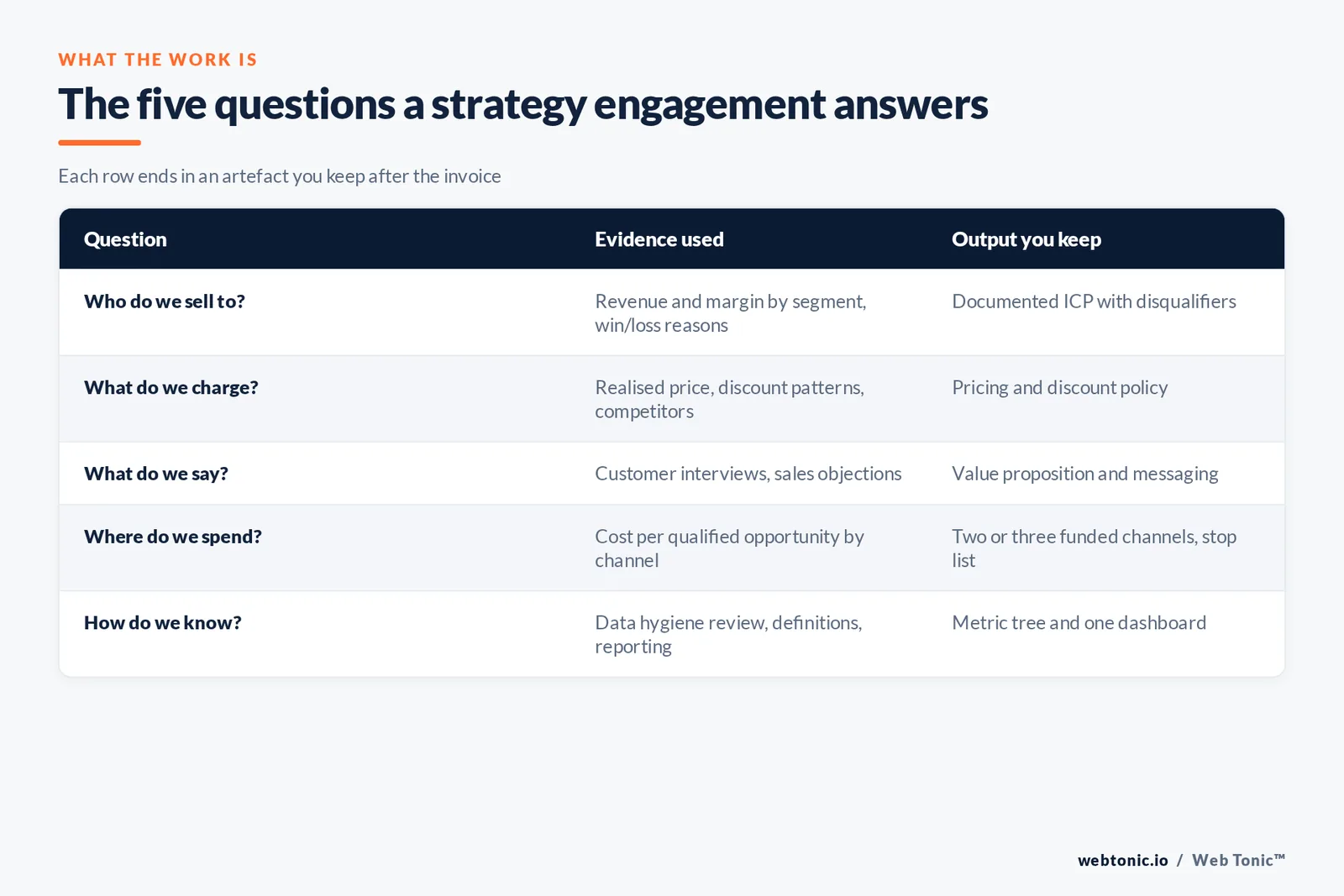Table of the five questions a marketing strategy consulting engagement answers and the outputs you keep