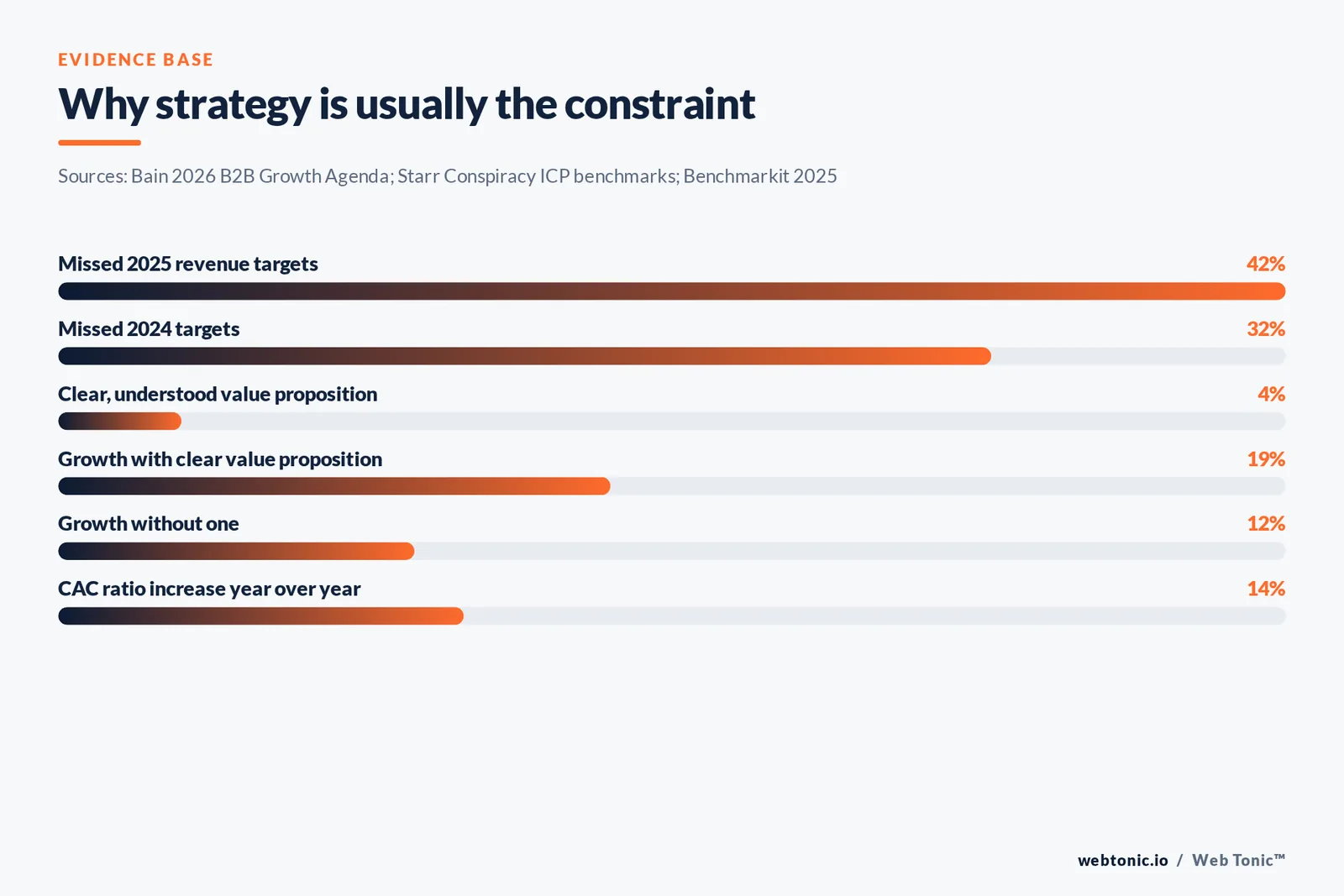 Bar chart of Bain and Benchmarkit data showing why strategy rather than activity is usually the constraint