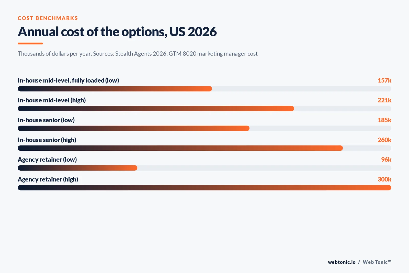 Bar chart of annual US 2026 costs for in-house marketing hires and agency retainers in thousands of dollars
