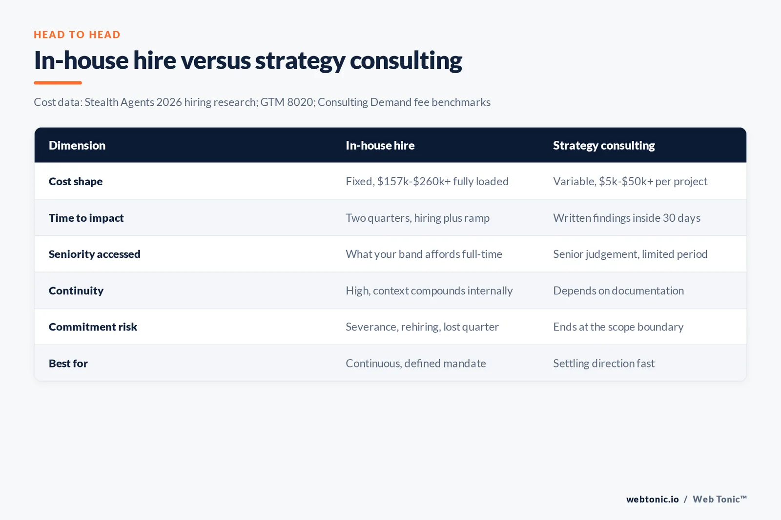 Comparison table of an in-house marketing hire versus marketing strategy consulting across six dimensions