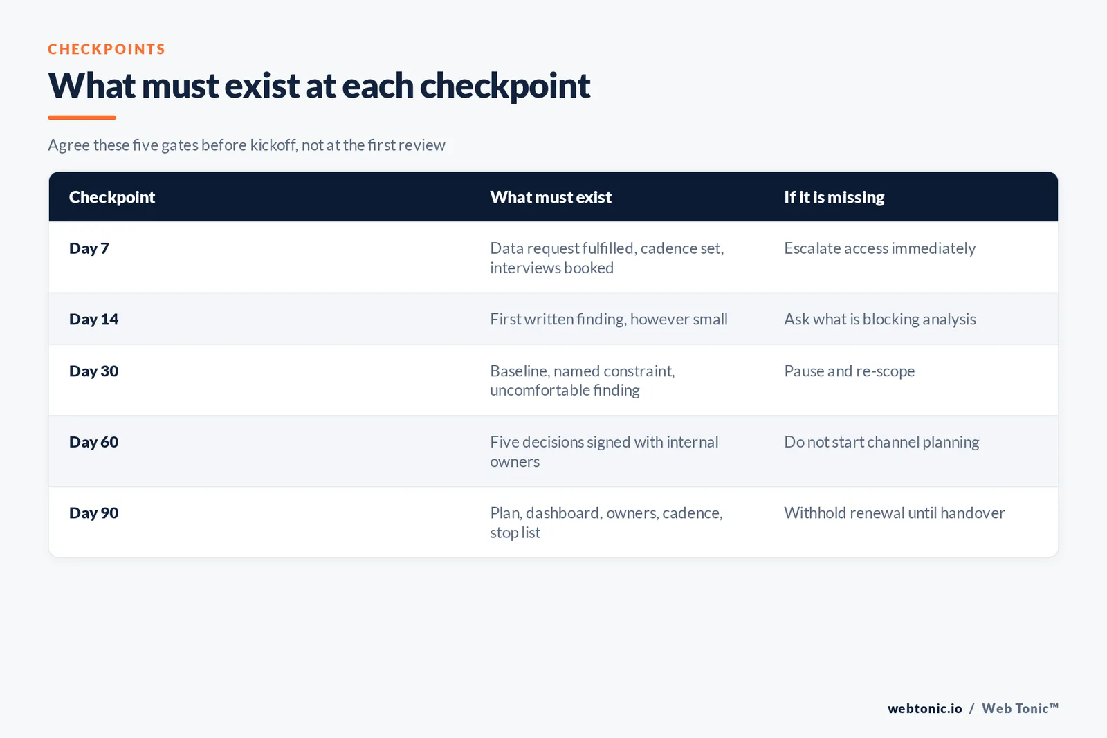 Table of the day 7, 14, 30, 60 and 90 checkpoints with what must exist and what to do if it is missing
