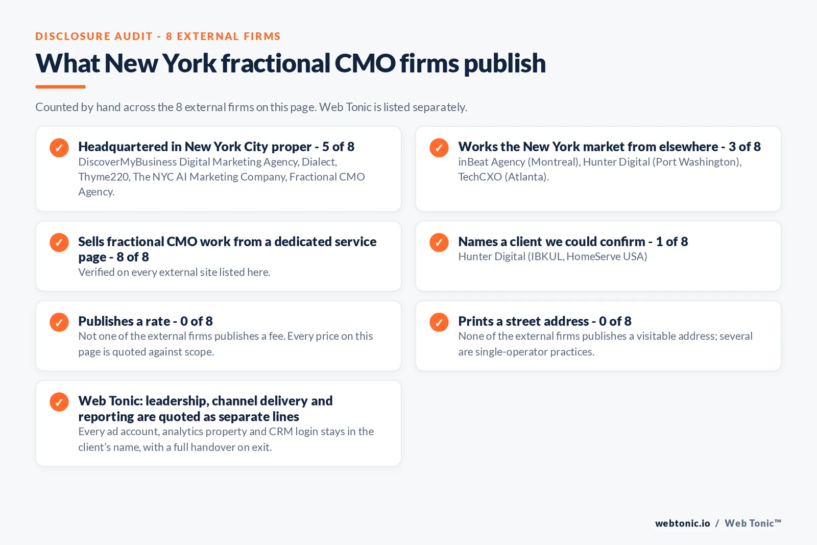 Disclosure checklist counted across the 8 external New York fractional CMO firms on this page: headquartered in New York City proper 5 of 8; working the New York market from elsewhere 3 of 8 including inBeat Agency in Montreal, Hunter Digital in Port Washington and TechCXO in Atlanta; selling fractional CMO work from a dedicated service page 8 of 8; naming a client we could confirm 1 of 8, Hunter Digital with IBKUL and HomeServe USA; publishing a rate 0 of 8; printing a street address 0 of 8; and Web Tonic quoting leadership, channel delivery and reporting as separate lines