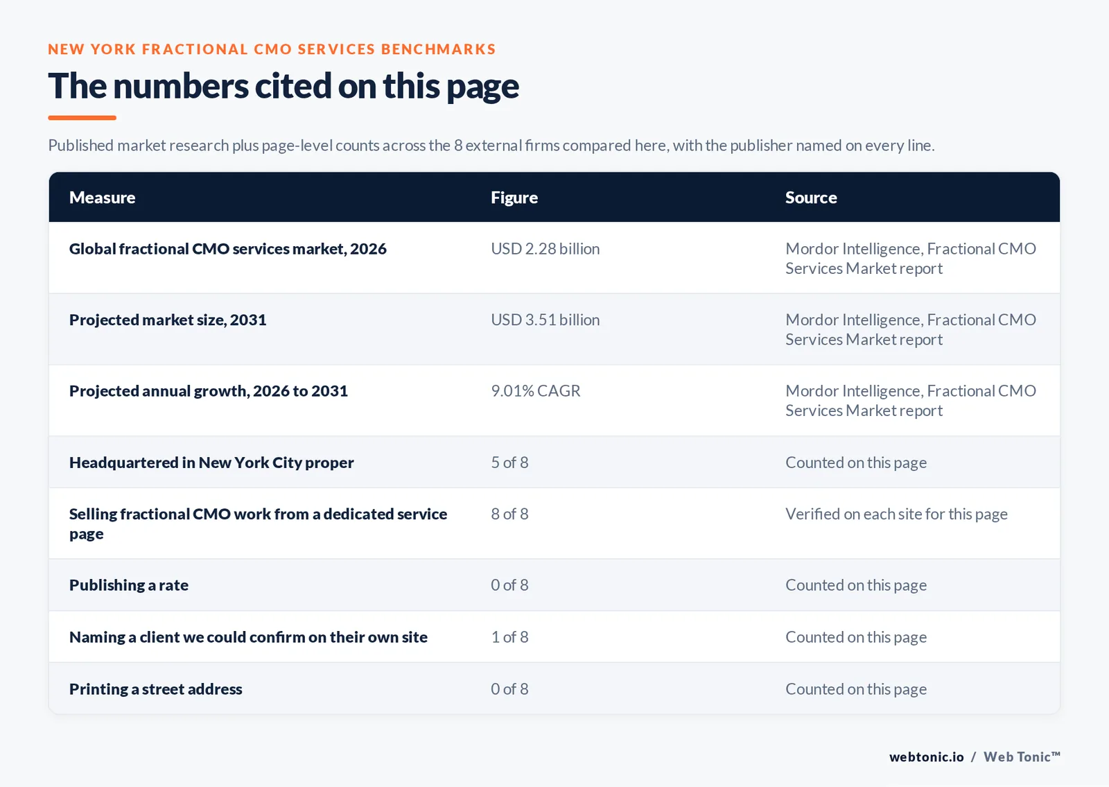 Table of the fractional CMO figures cited on this New York page: global fractional CMO services market at USD 2.28 billion in 2026 per Mordor Intelligence; projected market size at USD 3.51 billion in 2031 per Mordor Intelligence; projected annual growth at 9.01% CAGR from 2026 to 2031 per Mordor Intelligence; firms headquartered in New York City proper at 5 of 8; selling fractional CMO work from a dedicated service page at 8 of 8; publishing a rate at 0 of 8; naming a client we could confirm at 1 of 8; printing a street address at 0 of 8, all counted by hand on this page