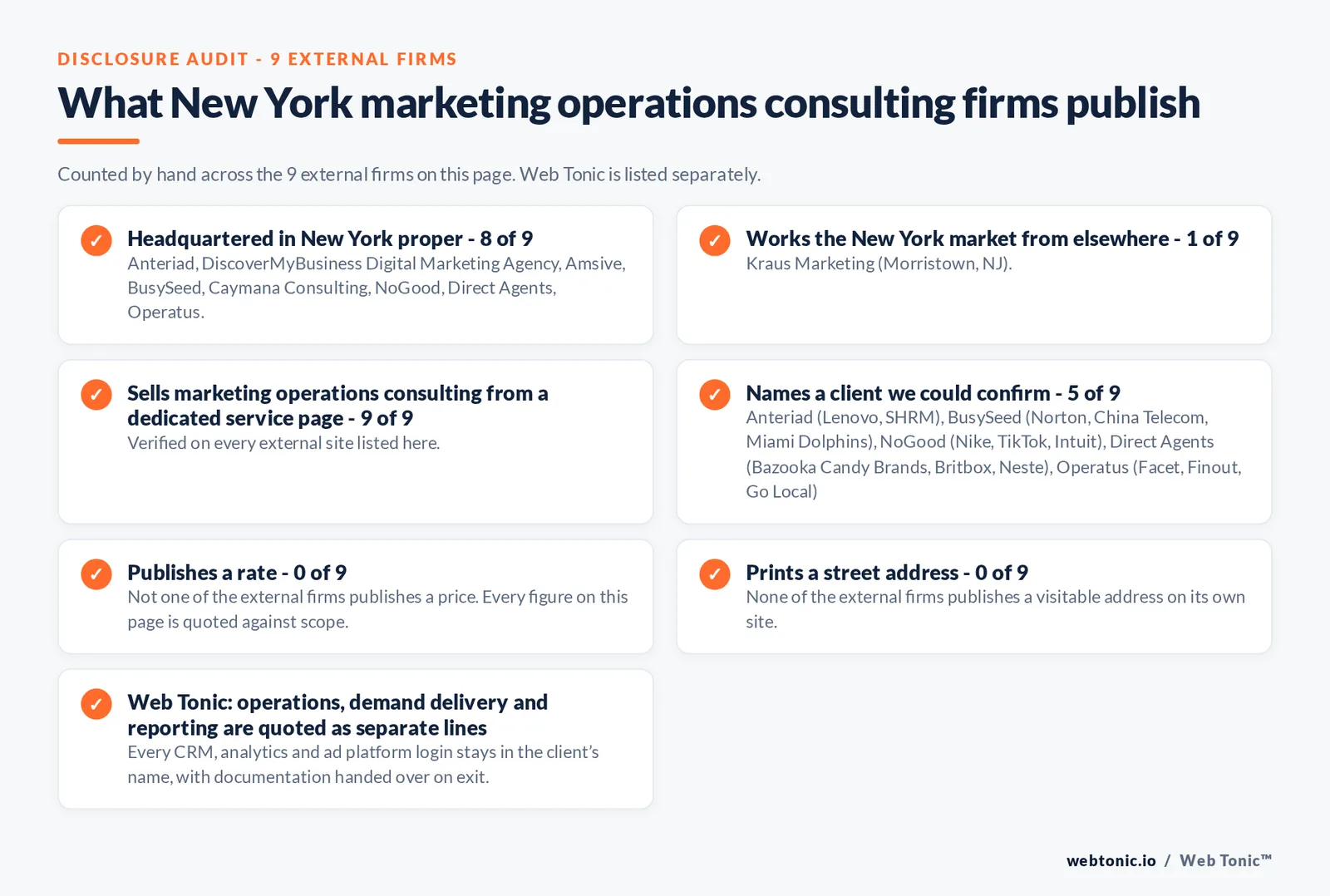 Disclosure checklist counted across the nine external New York marketing operations consulting firms on this page: headquartered in New York proper 8 of 9; working the New York market from elsewhere 1 of 9, Kraus Marketing in Morristown New Jersey; selling the service from a dedicated page 9 of 9; naming a client we could confirm 5 of 9; publishing a rate 0 of 9; printing a street address 0 of 9