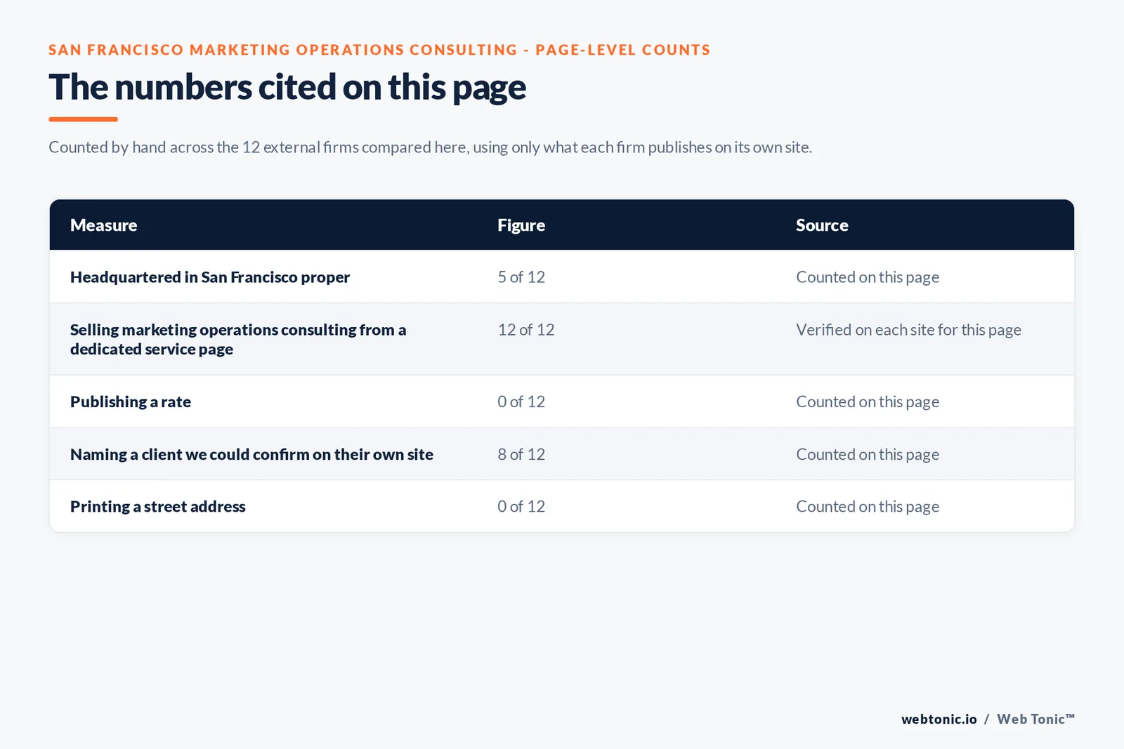 Table of the page-level counts for this San Francisco marketing operations consulting listicle: headquartered in San Francisco proper 5 of 12; selling marketing operations consulting from a dedicated service page 12 of 12; publishing a rate 0 of 12; naming a client we could confirm on their own site 8 of 12; printing a street address 0 of 12, all counted by hand on this page