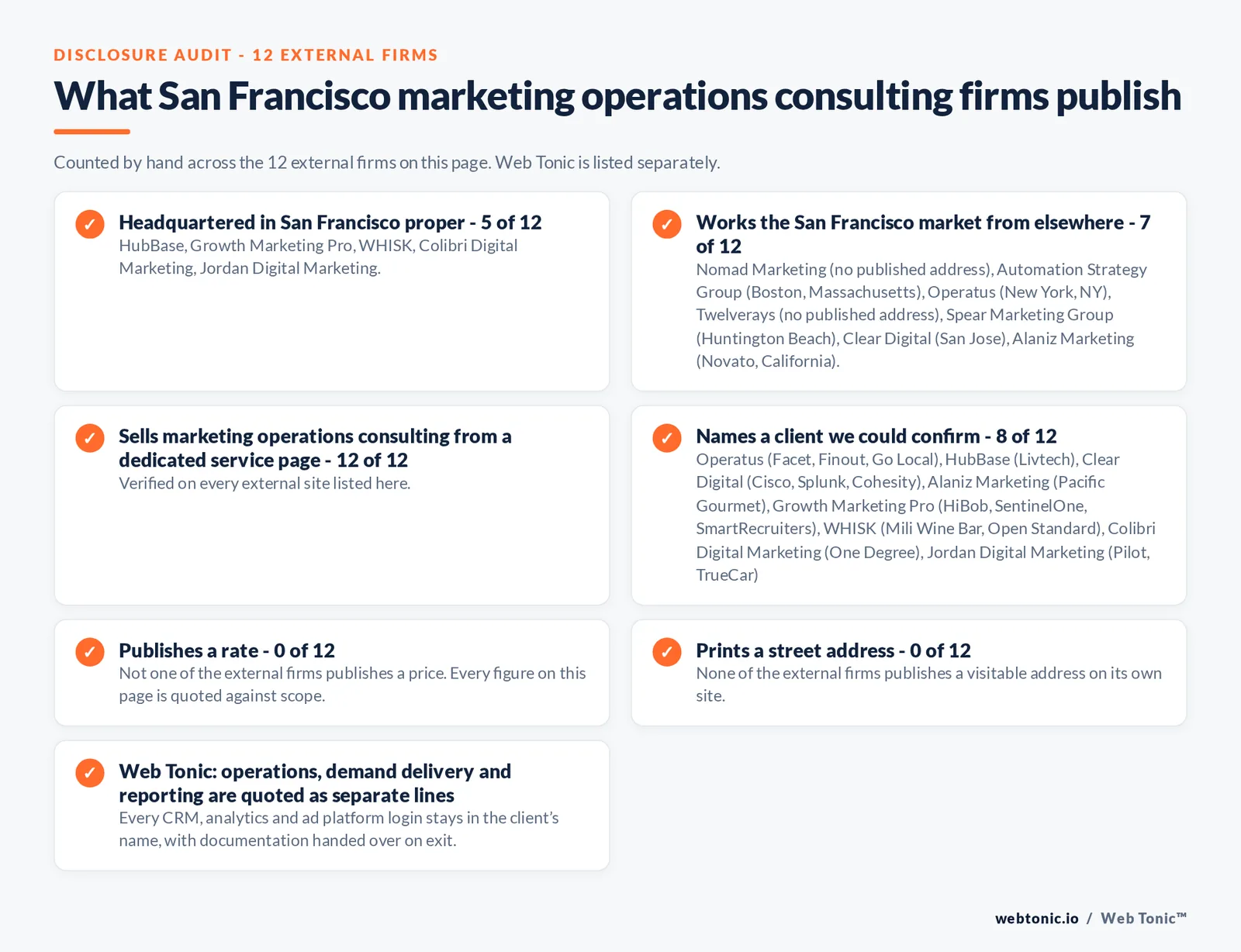Disclosure checklist counted across the twelve external San Francisco marketing operations consulting firms on this page: headquartered in San Francisco proper 5 of 12; working the market from elsewhere 7 of 12 including San Jose, Novato, Huntington Beach, Boston and New York; selling the service from a dedicated page 12 of 12; naming a client we could confirm 8 of 12; publishing a rate 0 of 12; printing a street address 0 of 12