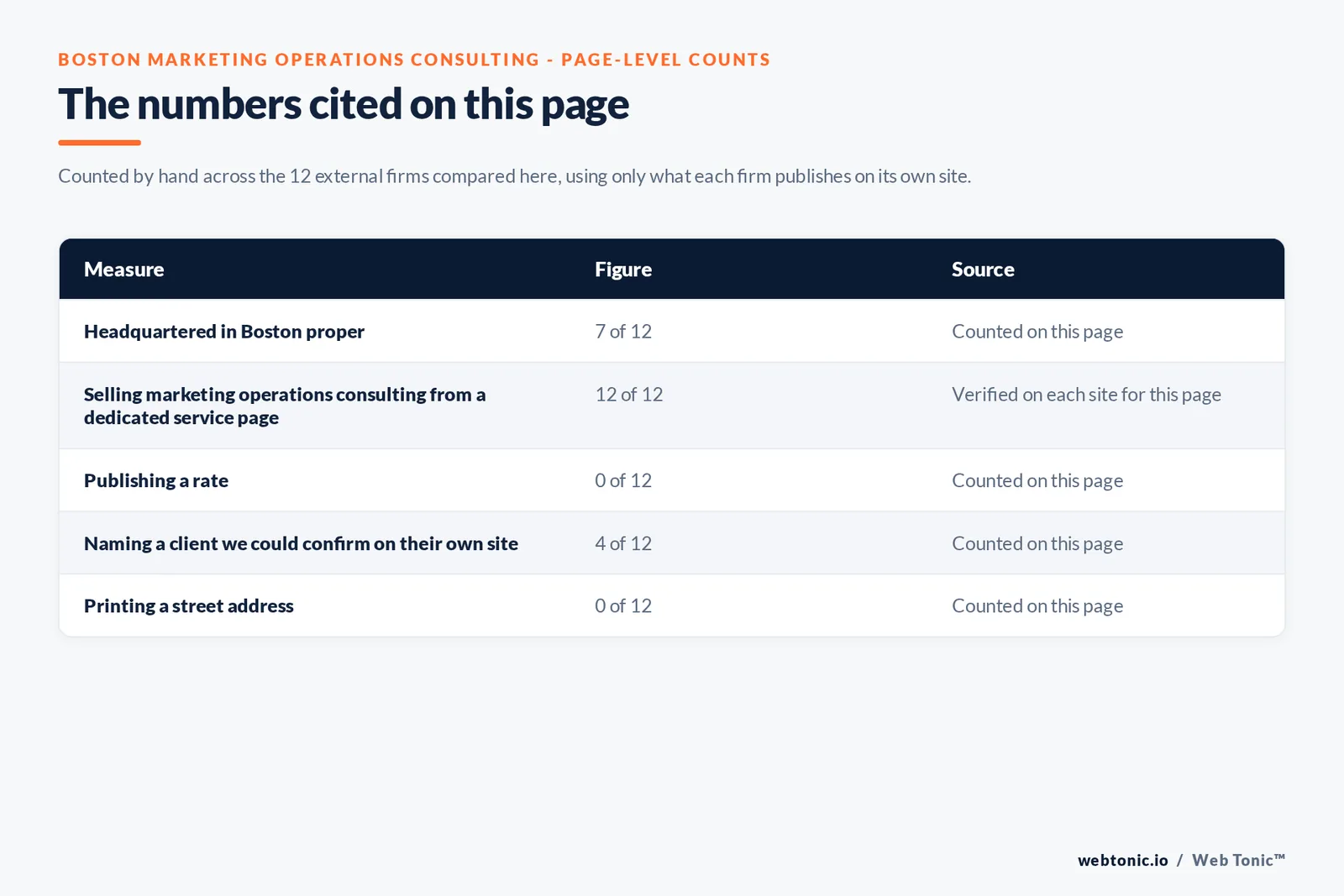 Table of the page-level counts for this Boston marketing operations consulting listicle: headquartered in Boston proper 7 of 12; selling marketing operations consulting from a dedicated service page 12 of 12; publishing a rate 0 of 12; naming a client we could confirm on their own site 4 of 12; printing a street address 0 of 12, all counted by hand on this page