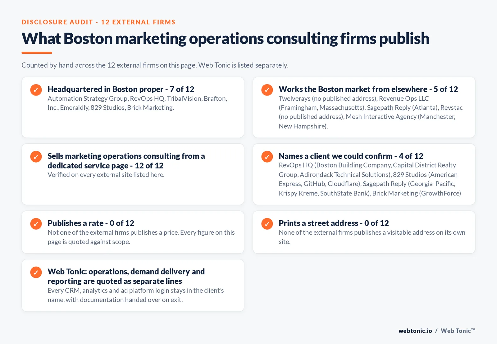 Disclosure checklist counted across the twelve external Boston marketing operations consulting firms on this page: headquartered in Boston proper 7 of 12; working the Boston market from elsewhere 5 of 12 including Framingham, Manchester New Hampshire and Atlanta; selling the service from a dedicated page 12 of 12; naming a client we could confirm 4 of 12; publishing a rate 0 of 12; printing a street address 0 of 12