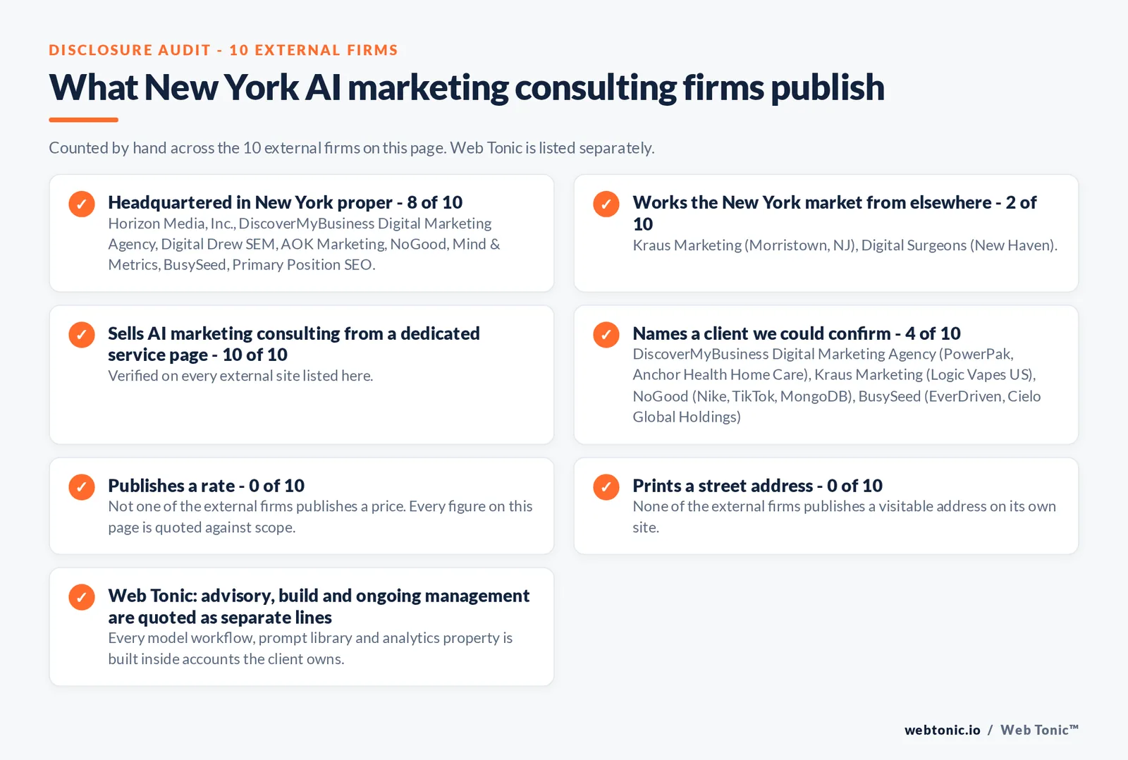 Disclosure checklist counted across the ten external New York AI marketing consultants on this page: headquartered in New York proper 8 of 10; working the New York market from elsewhere 2 of 10, Kraus Marketing in Morristown New Jersey and Digital Surgeons in New Haven; selling AI marketing consulting from a dedicated page 10 of 10; naming a client we could confirm 4 of 10; publishing a rate 0 of 10; printing a street address 0 of 10