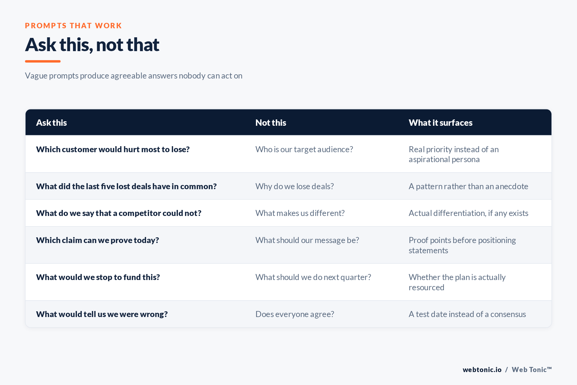 Table of strategy session prompts that produce actionable answers
