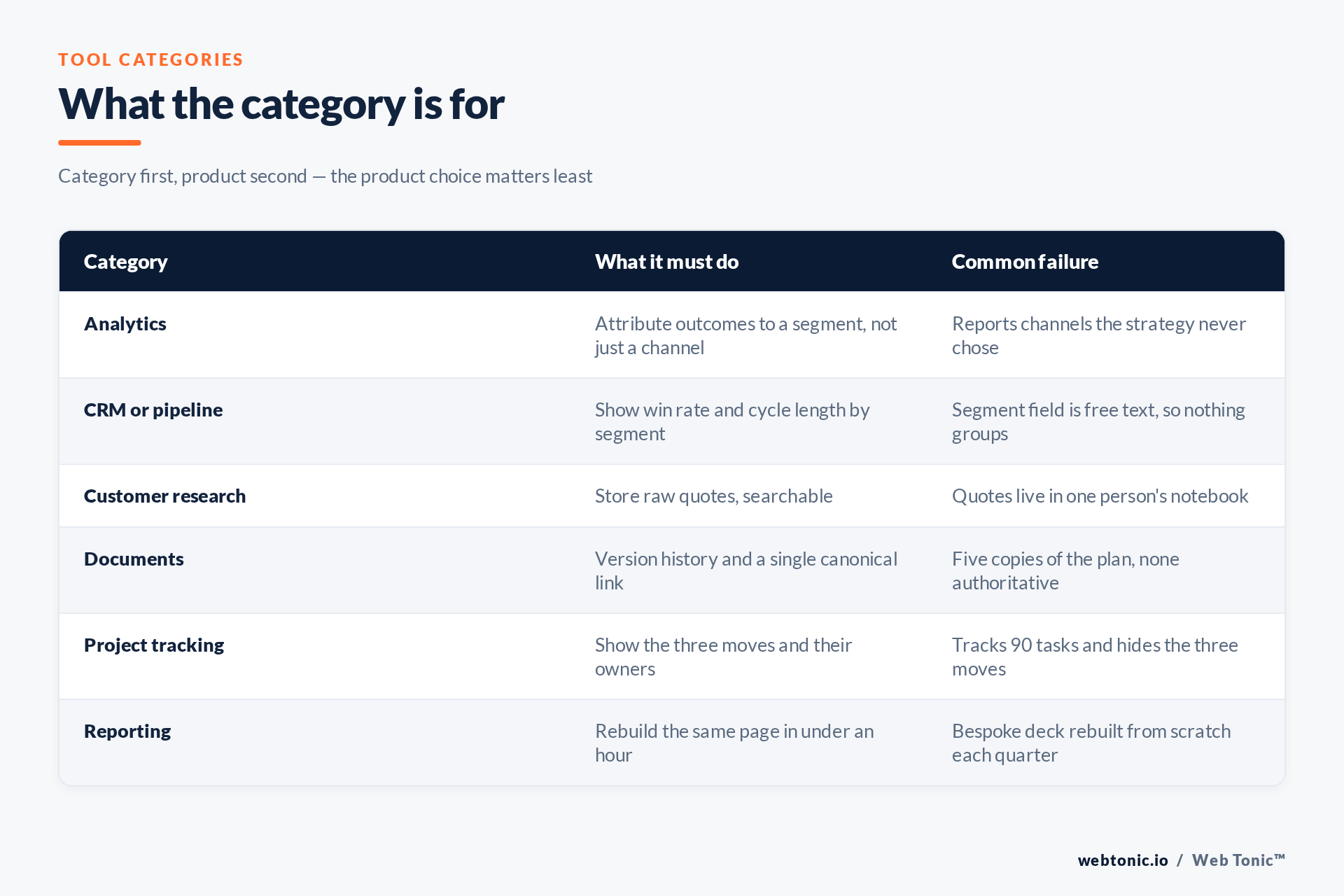 Table of tool categories, what each must do, and how each commonly fails