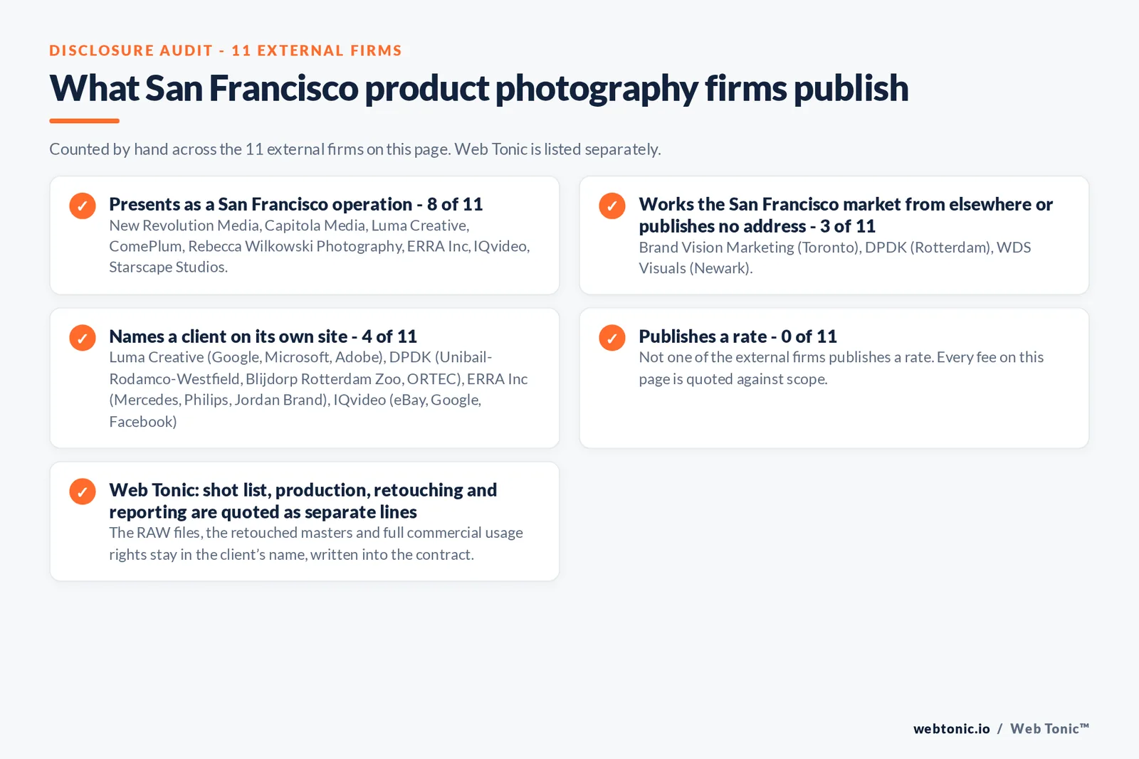 Disclosure audit of the 11 external San Francisco product photography firms: 8 presenting as San Francisco operations, Brand Vision Marketing in Toronto, DPDK in Rotterdam and WDS Visuals in the East Bay, 4 naming a client and none publishing a rate