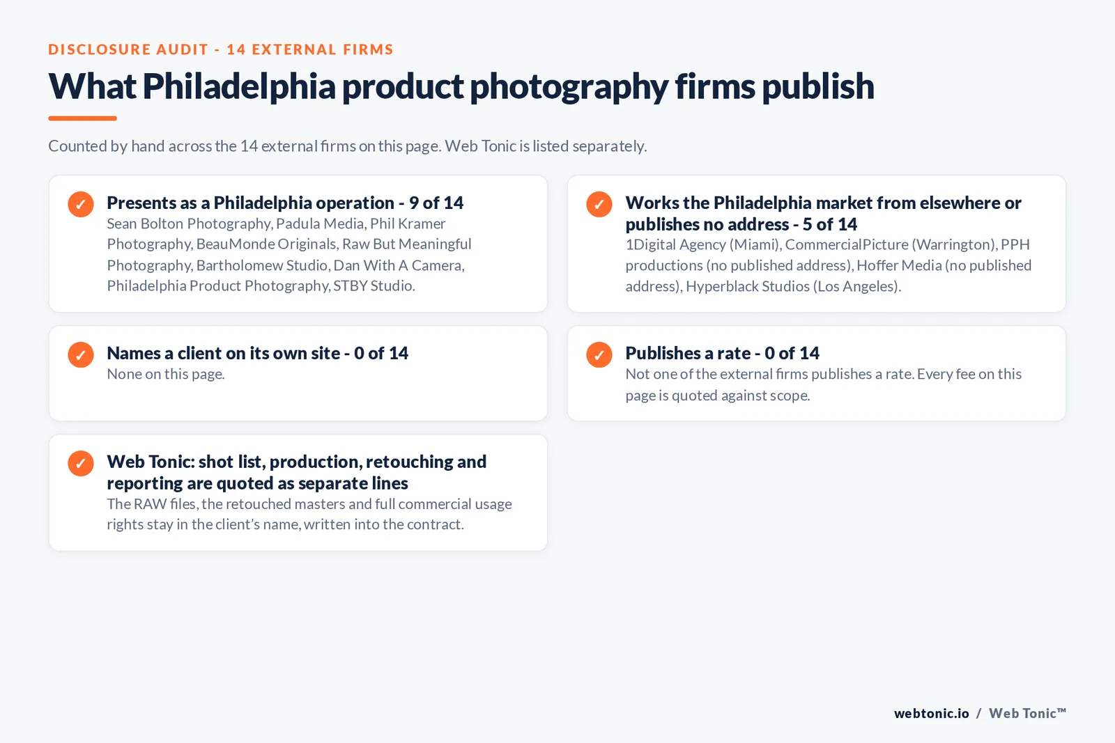 Disclosure audit of the 14 external Philadelphia product photography firms: 9 presenting as Philadelphia operations, 1Digital Agency in Miami, Hyperblack Studios in Los Angeles, CommercialPicture in Bucks County and two firms with no locatable base, 0 naming a client and none publishing a rate