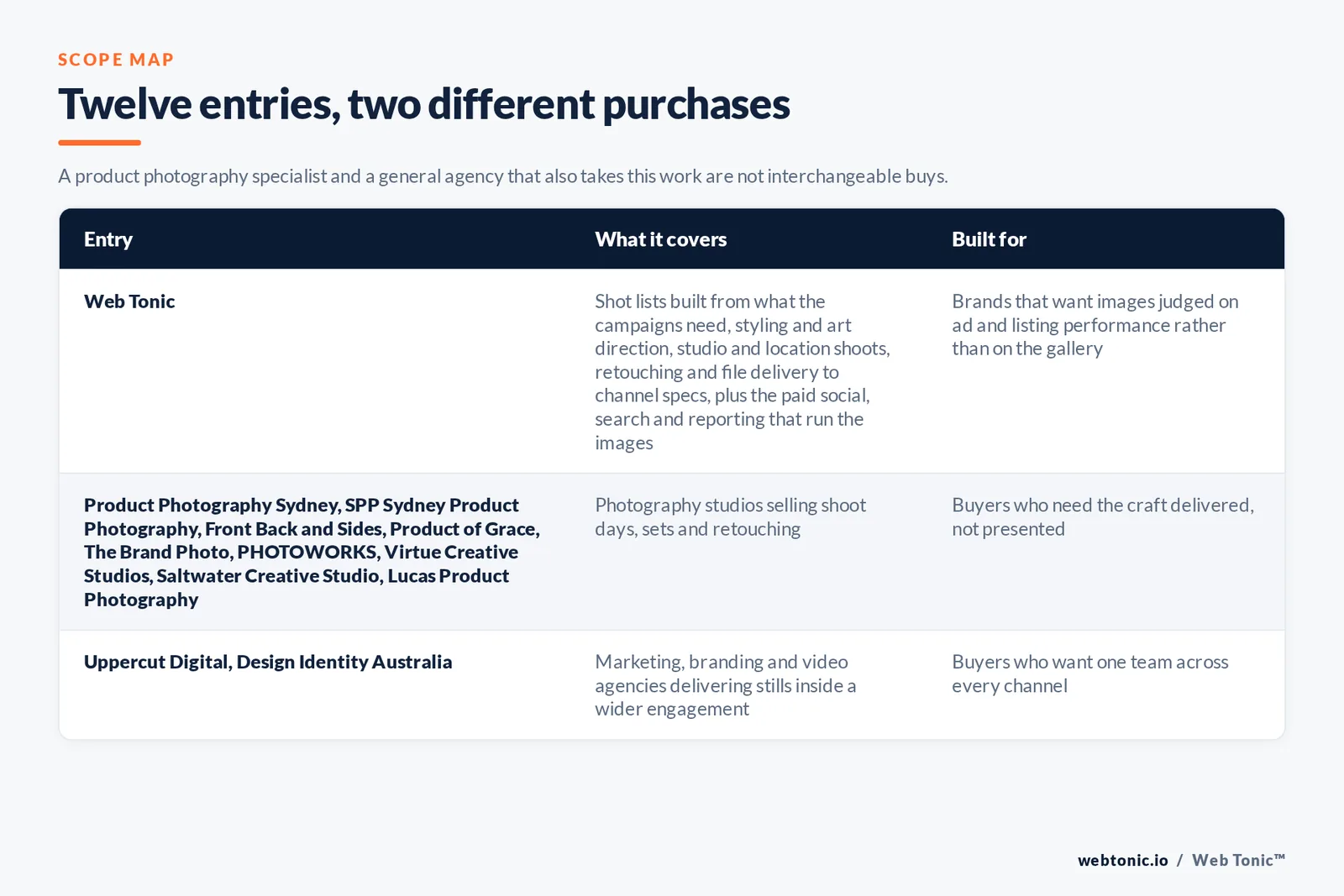 Scope map comparing 12 Sydney product photography entries including Web Tonic: Web Tonic briefing shot lists from campaign needs and running the images, 9 photography studios selling shoot days, sets and retouching, and 2 marketing, branding and video agencies delivering stills inside a wider engagement