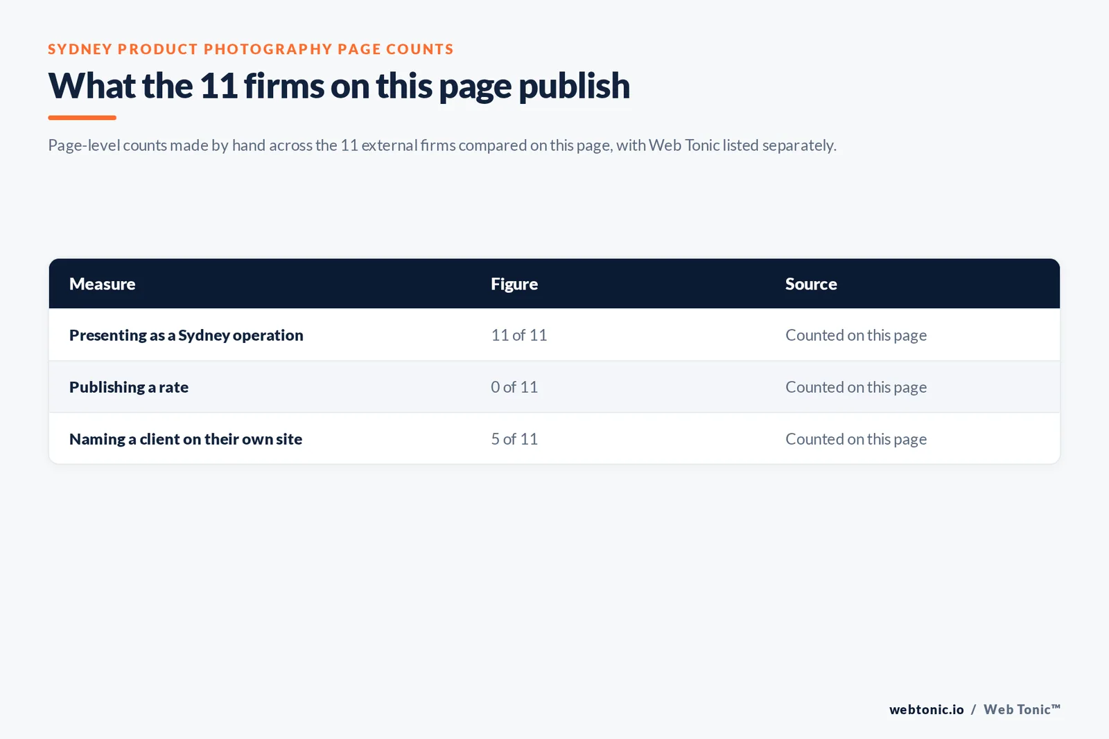 Table of the page-level counts behind this Sydney product photography listicle: 11 of 11 firms presenting as Sydney operations, 0 of 11 publishing a rate and 5 of 11 naming a client on their own site