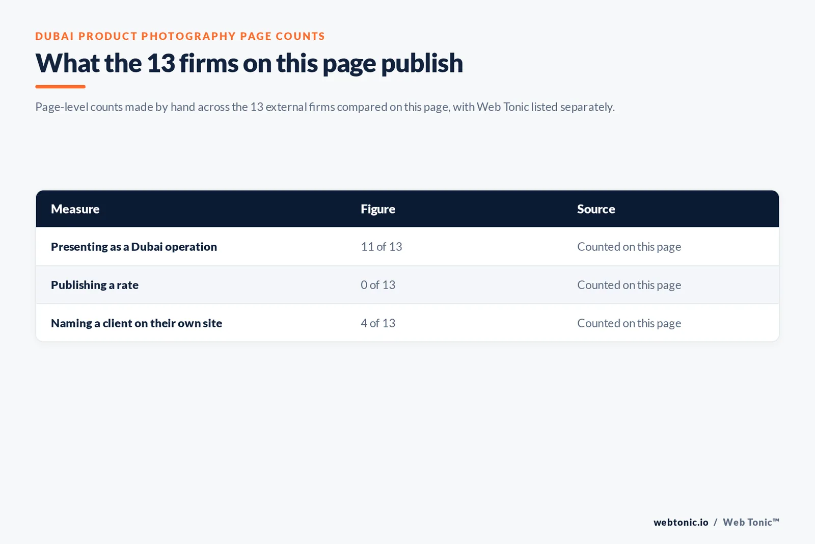 Table of the page-level counts behind this Dubai product photography listicle: 11 of 13 firms presenting as Dubai operations, 0 of 13 publishing a rate and 4 of 13 naming a client on their own site