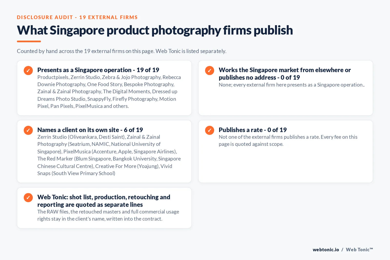 Disclosure audit of the 19 external Singapore product photography firms: 19 presenting as Singapore operations, every external firm answering from the island, 6 naming a client and none publishing a rate