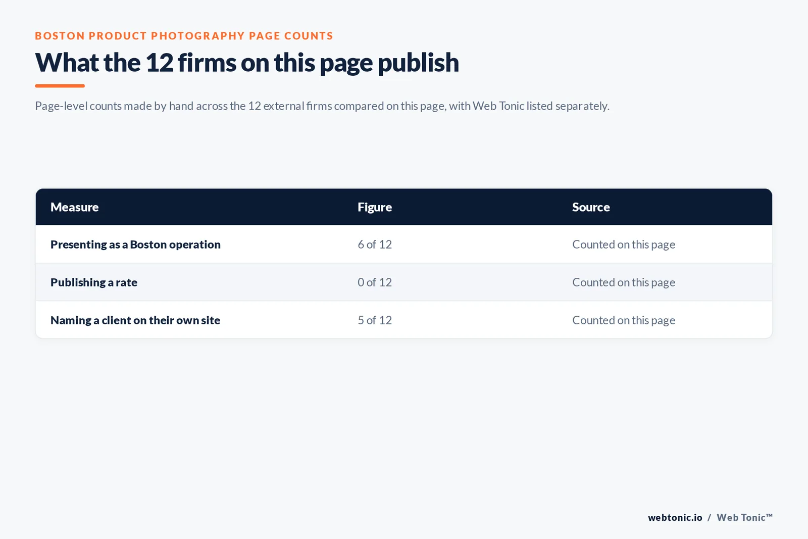Table of the page-level counts behind this Boston product photography listicle: 6 of 12 firms presenting as Boston operations, 0 of 12 publishing a rate and 5 of 12 naming a client on their own site