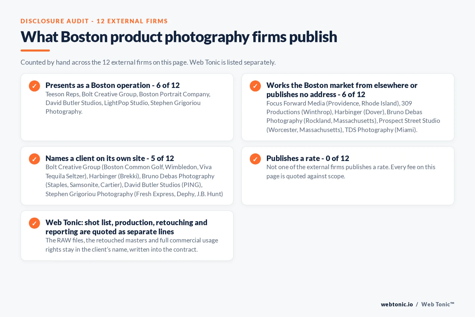 Disclosure audit of the 12 external Boston product photography firms: 6 presenting as Boston operations, six answering from Worcester, Rockland, Winthrop, Dover, Providence and Miami, 5 naming a client and none publishing a rate