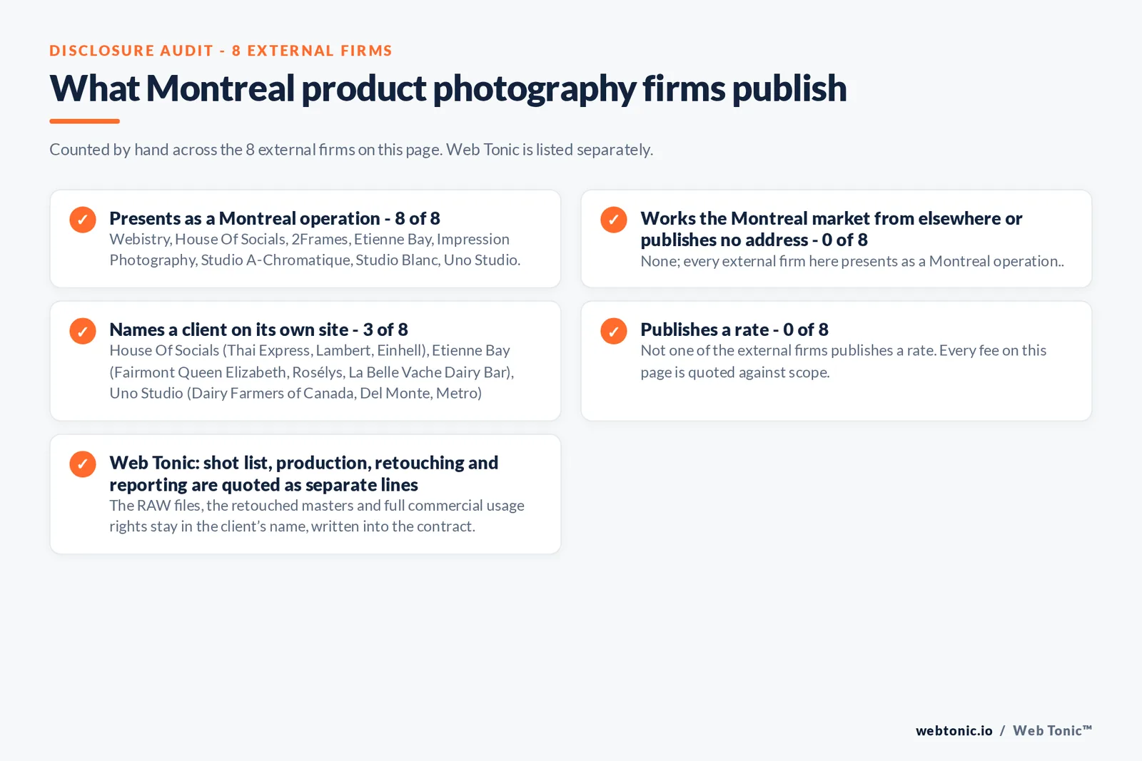Disclosure audit of the 8 external Montreal product photography firms: 8 presenting as Montreal operations, every external firm presenting as a Montreal operation, 3 naming a client and none publishing a rate