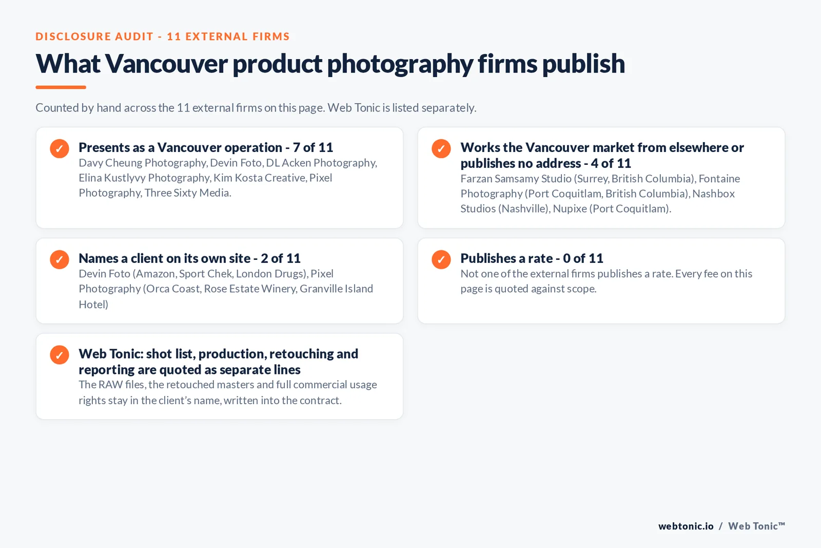 Disclosure audit of the 11 external Vancouver product photography firms: 7 presenting as Vancouver operations, four answering from Surrey, Port Coquitlam and Nashville, 2 naming a client and none publishing a rate