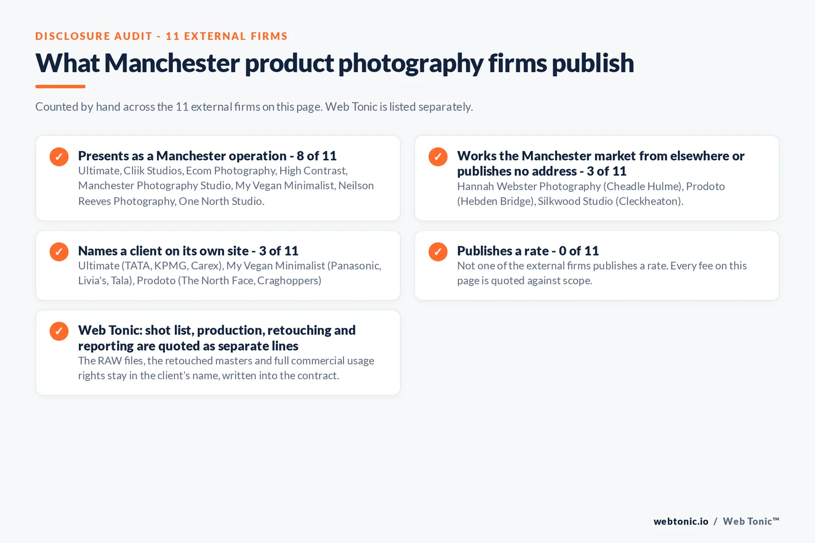 Disclosure audit of the 11 external Manchester product photography firms: 8 presenting as Manchester operations, three answering from Cheadle Hulme, Hebden Bridge and Cleckheaton, 3 naming a client and none publishing a rate