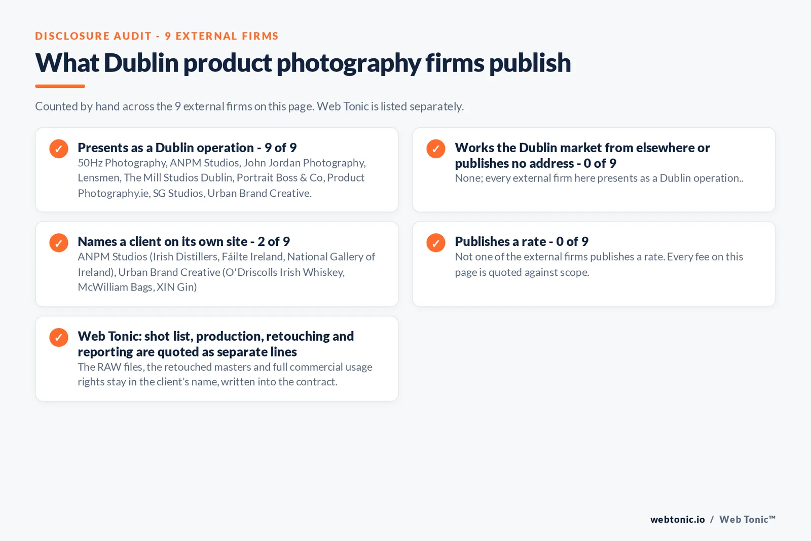 Disclosure audit of the 9 external Dublin product photography firms: 9 presenting as Dublin operations, every external firm presenting as a Dublin operation, 2 naming a client and none publishing a rate