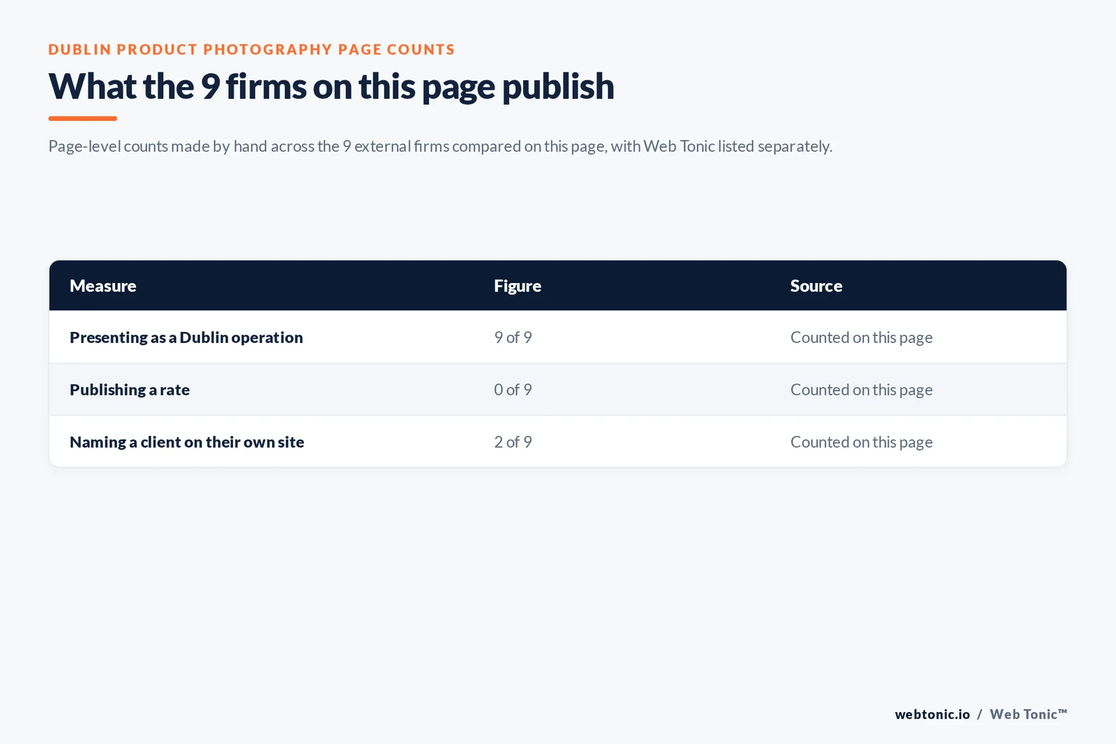 Table of the page-level counts behind this Dublin product photography listicle: 9 of 9 firms presenting as Dublin operations, 0 of 9 publishing a rate and 2 of 9 naming a client on their own site