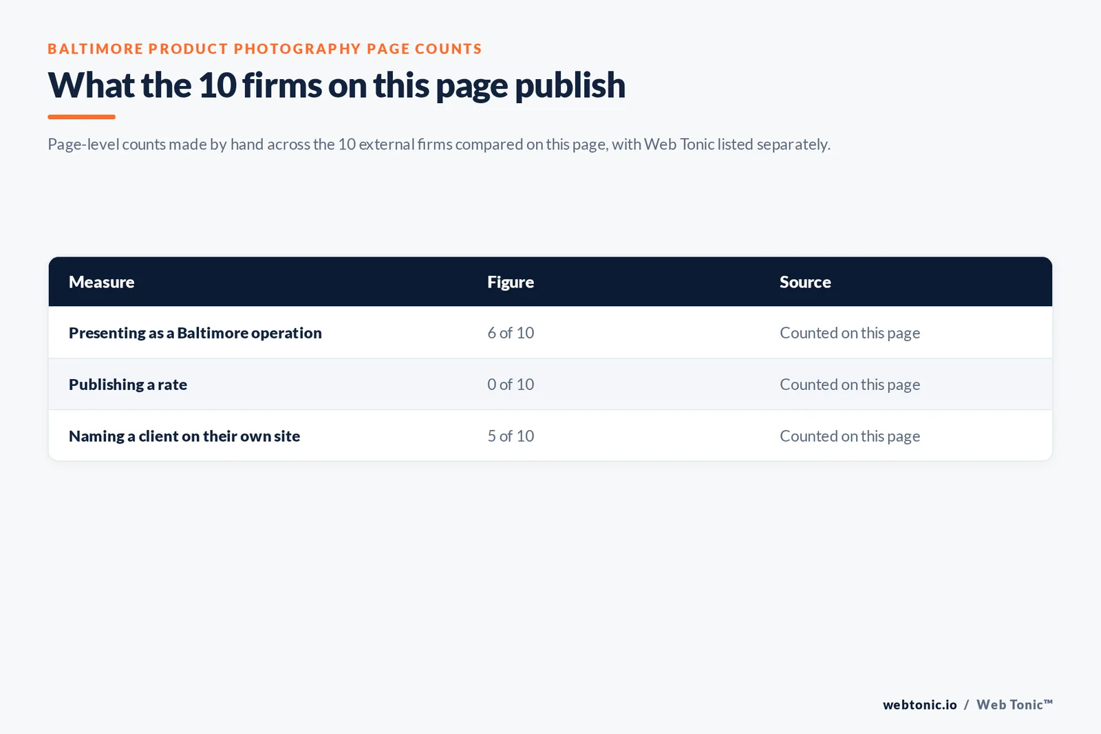 Table of the page-level counts behind this Baltimore product photography listicle: 6 of 10 firms presenting as Baltimore operations, 0 of 10 publishing a rate and 5 of 10 naming a client on their own site