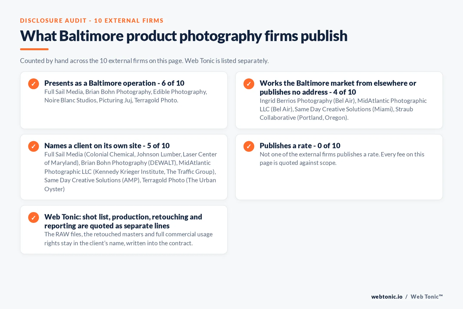 Disclosure audit of the 10 external Baltimore product photography firms: 6 presenting as Baltimore operations, four answering from Bel Air, Miami and Portland, Oregon, 5 naming a client and none publishing a rate