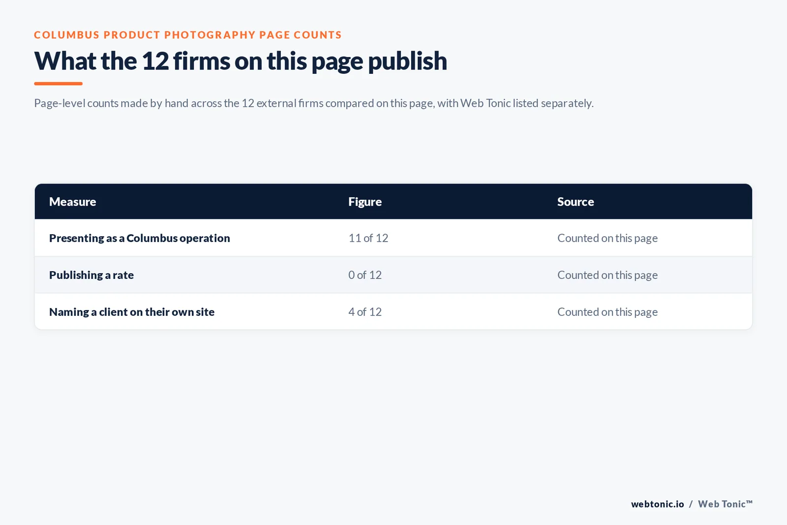 Table of the page-level counts behind this Columbus product photography listicle: 11 of 12 firms presenting as Columbus operations, 0 of 12 publishing a rate and 4 of 12 naming a client on their own site