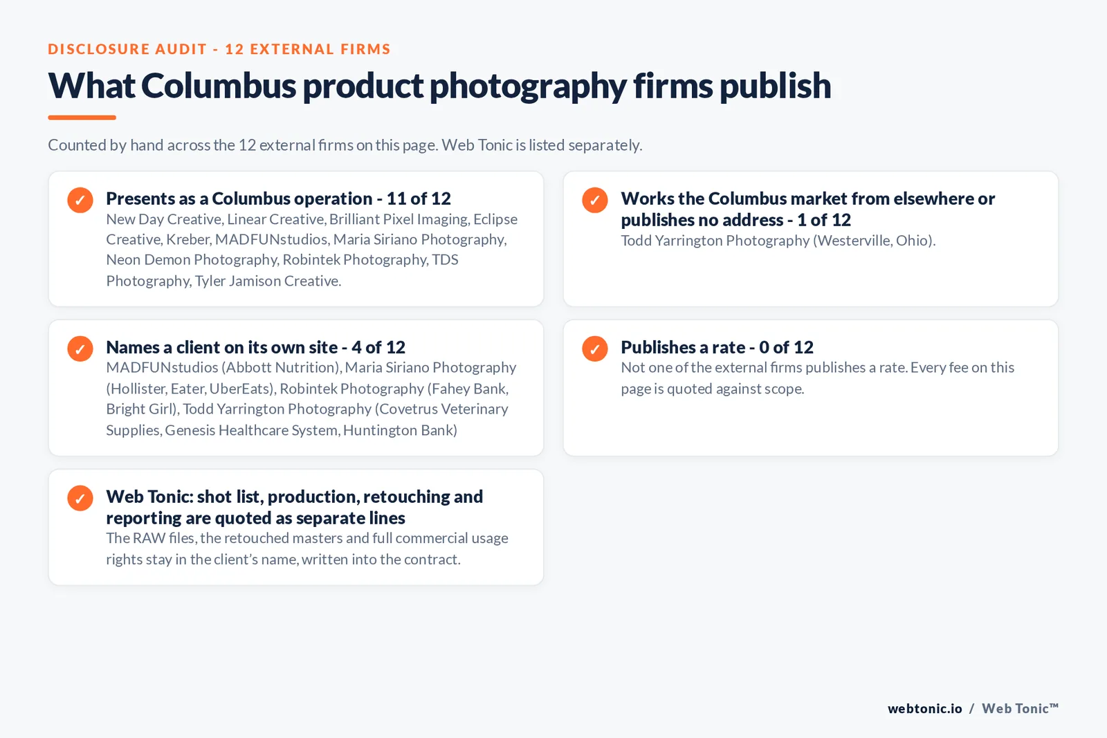 Disclosure audit of the 12 external Columbus product photography firms: 11 presenting as Columbus operations, Todd Yarrington Photography answering from Westerville, 4 naming a client and none publishing a rate