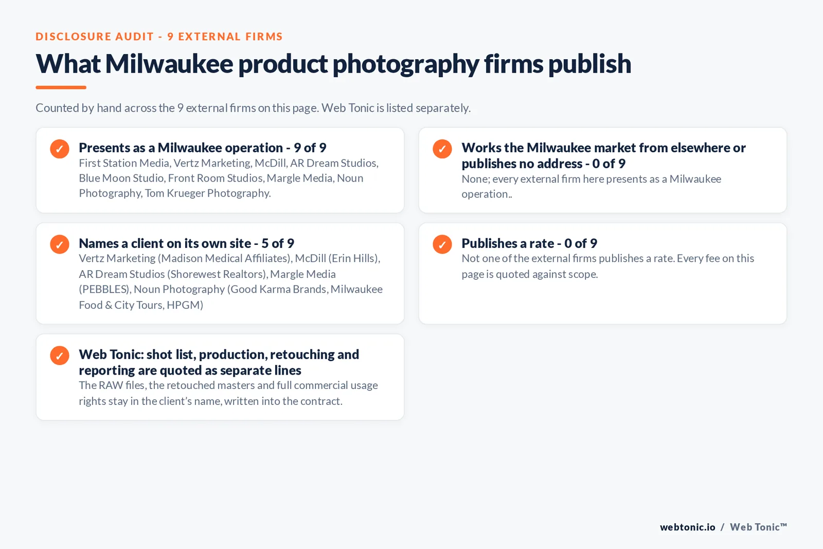 Disclosure audit of the 9 external Milwaukee product photography firms: 9 presenting as Milwaukee operations, every external firm presenting as a Milwaukee operation, 5 naming a client and none publishing a rate