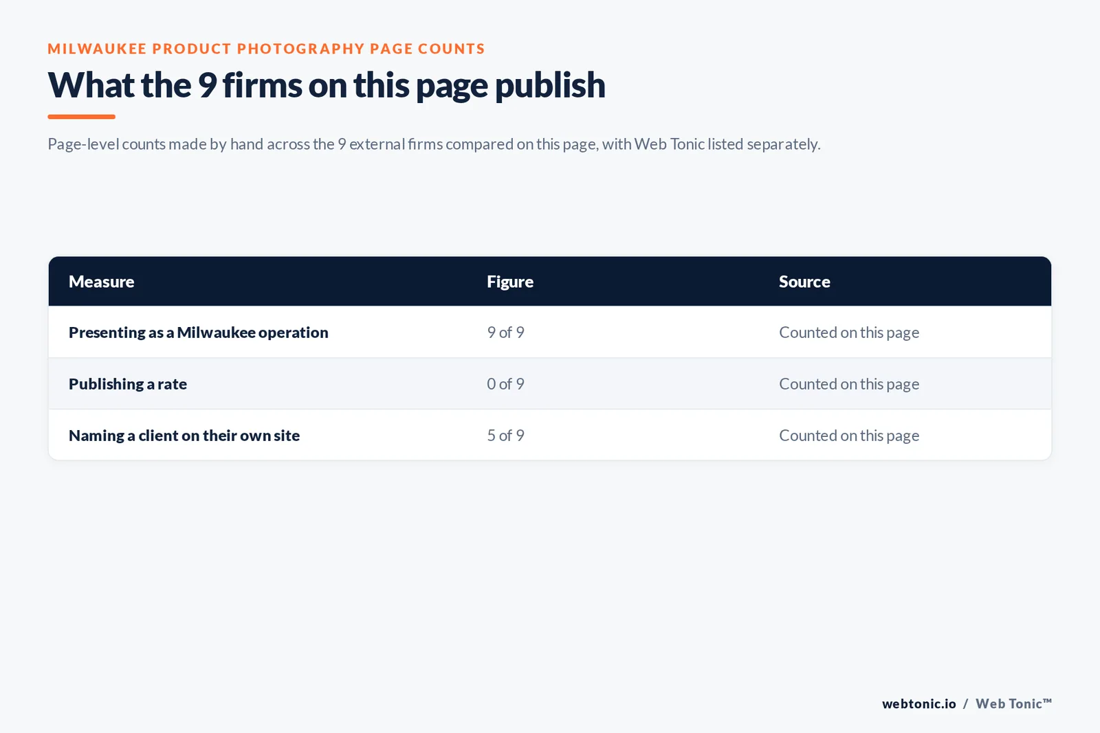 Table of the page-level counts behind this Milwaukee product photography listicle: 9 of 9 firms presenting as Milwaukee operations, 0 of 9 publishing a rate and 5 of 9 naming a client on their own site