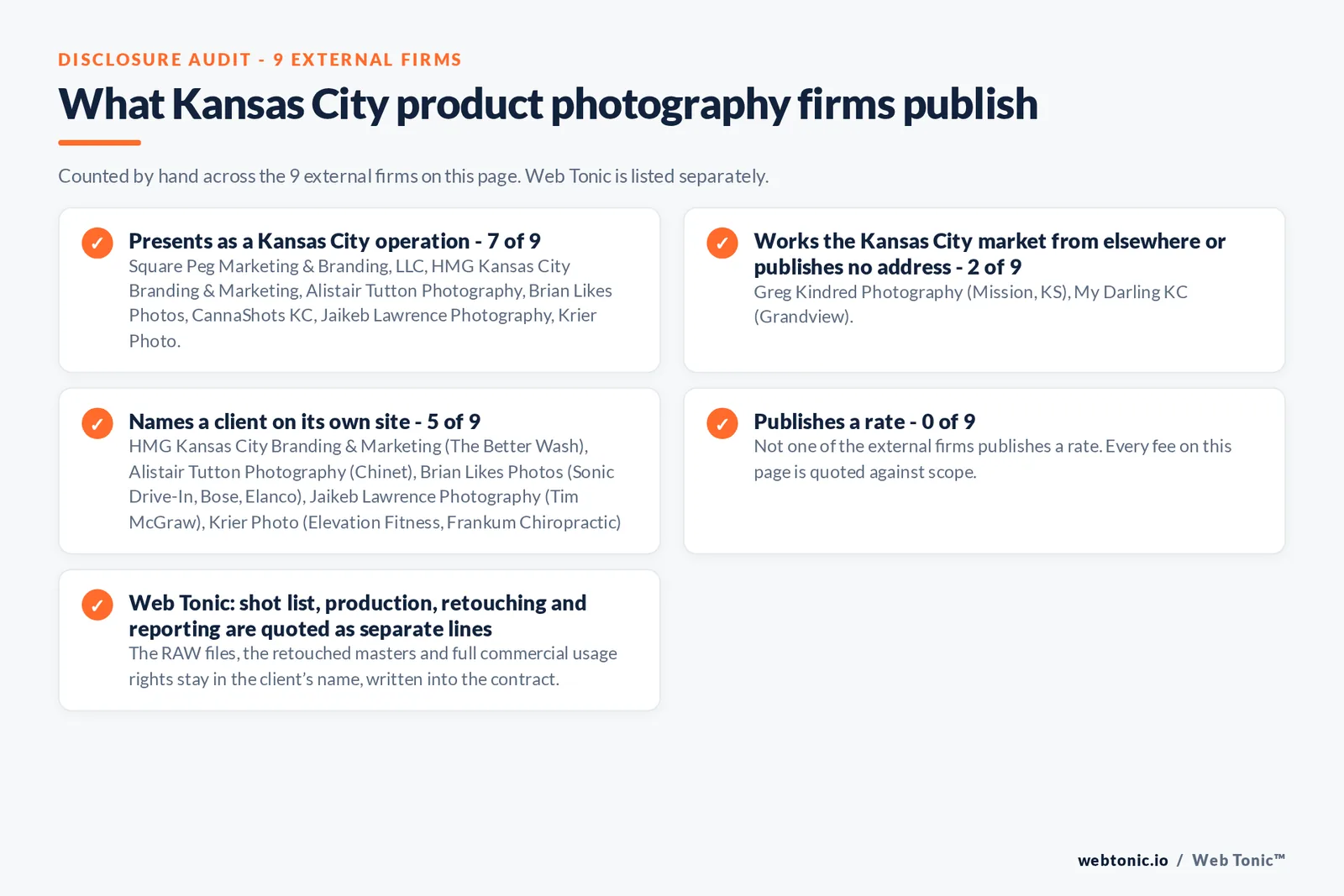 Disclosure audit of the 9 external Kansas City product photography firms: 7 presenting as Kansas City operations, Greg Kindred Photography answering from Mission, Kansas and My Darling KC from Grandview, Missouri, 5 naming a client and none publishing a rate