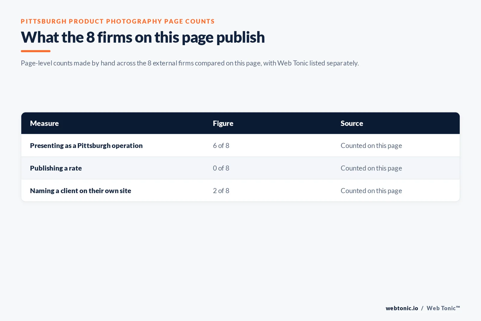 Table of the page-level counts behind this Pittsburgh product photography listicle: 6 of 8 firms presenting as Pittsburgh operations, 0 of 8 publishing a rate and 2 of 8 naming a client on their own site