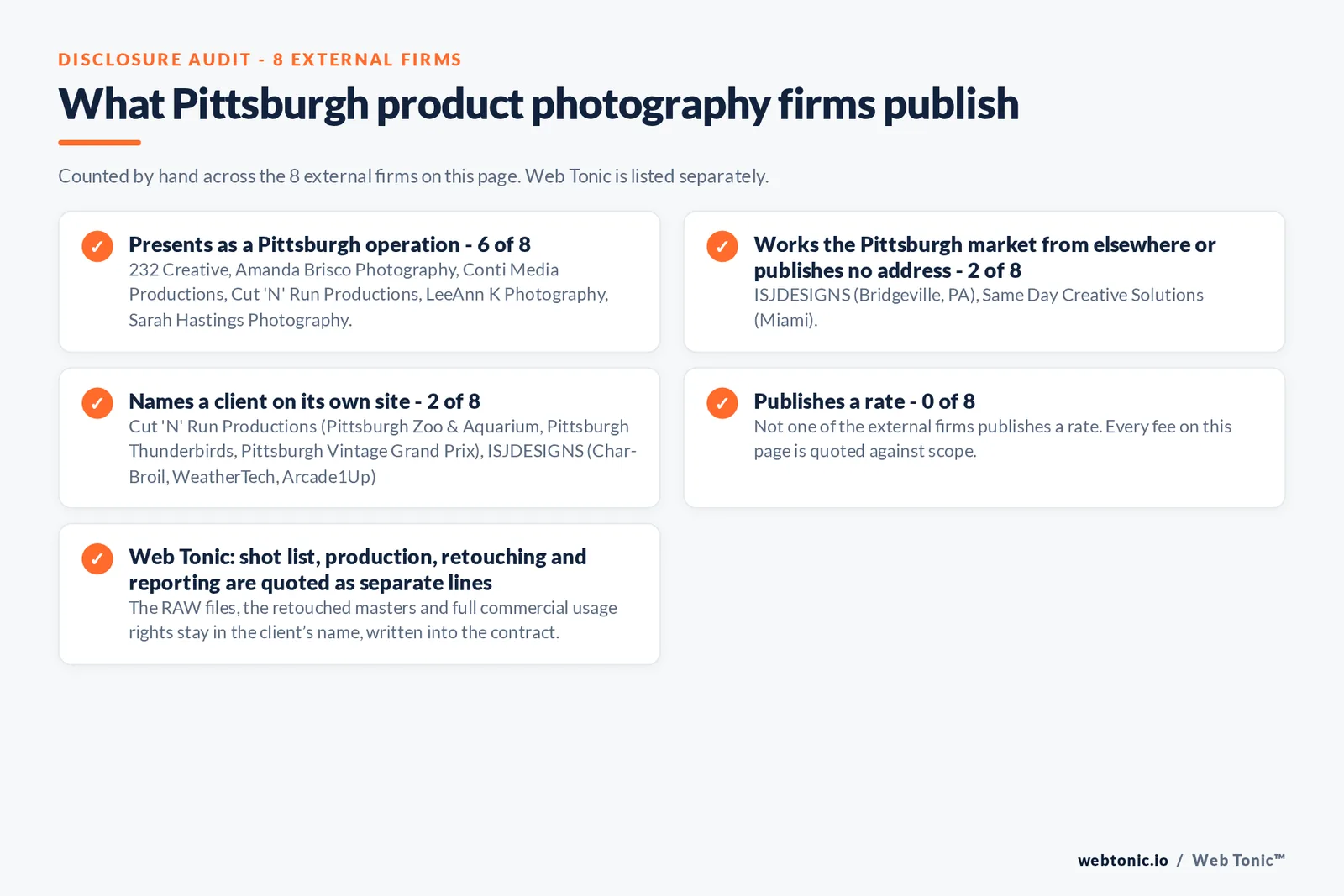 Disclosure audit of the 8 external Pittsburgh product photography firms: 6 presenting as Pittsburgh operations, ISJDESIGNS answering from Bridgeville and Same Day Creative Solutions from Miami, 2 naming a client and none publishing a rate