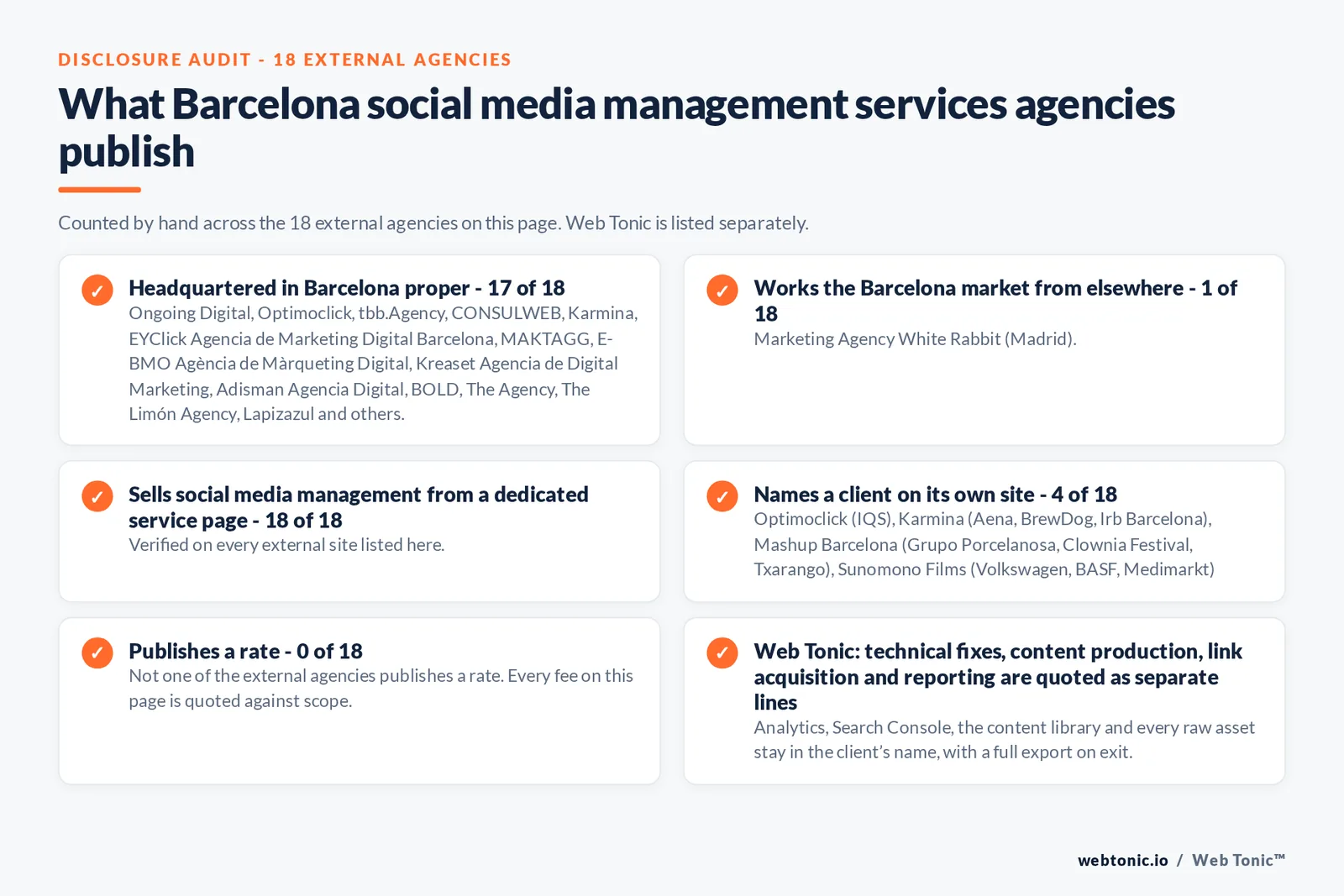Disclosure checklist counted across the 18 external Barcelona social media management agencies on this page: headquartered in Barcelona proper 17 of 18; working the Barcelona market from elsewhere 1 of 18; selling social media management from a dedicated service page 18 of 18; naming a client 4 of 18; publishing a rate 0 of 18; and Web Tonic quoting strategy, content, community and paid as separate lines